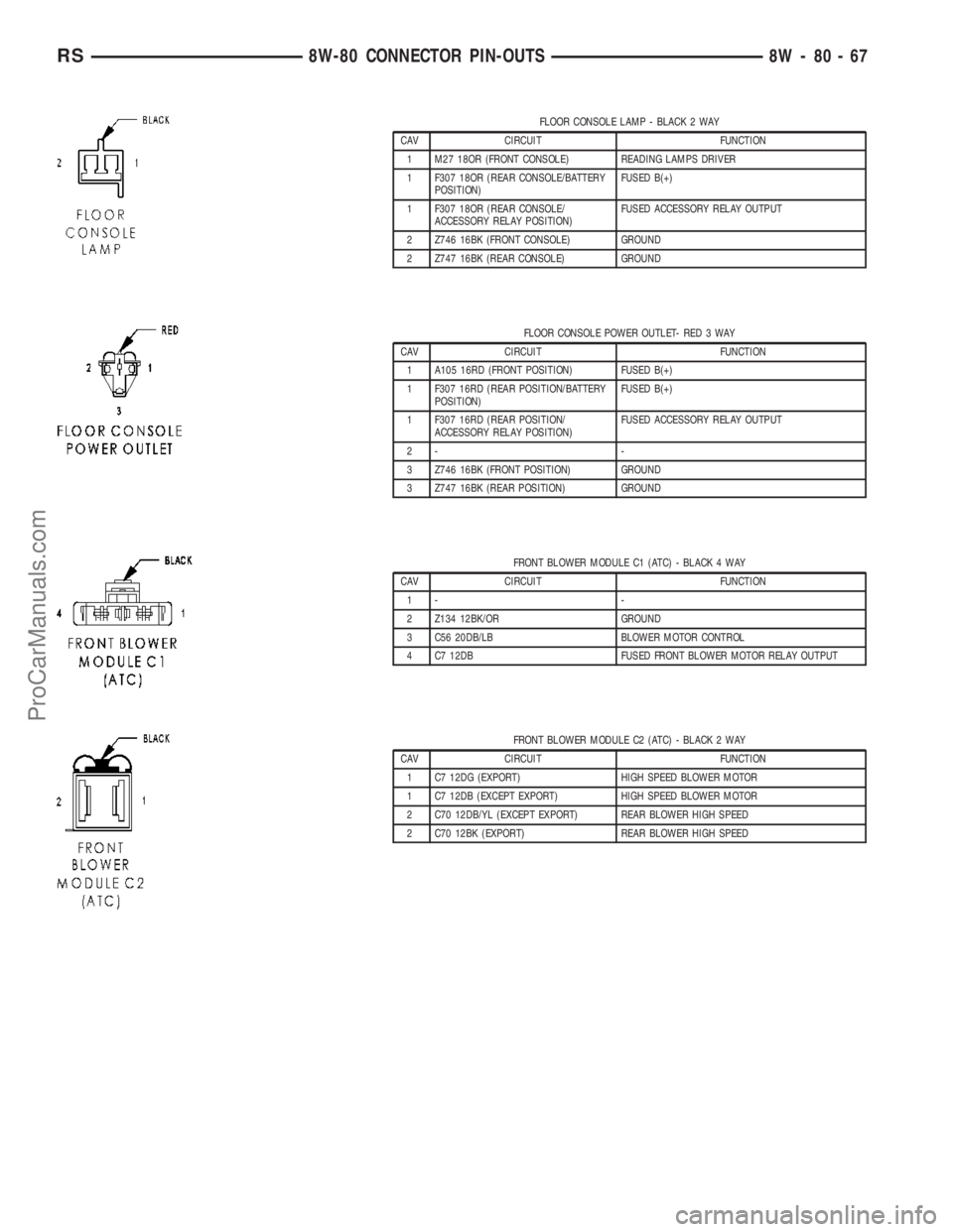 CHRYSLER VOYAGER 2003 Service Manual FLOOR CONSOLE LAMP - BLACK 2 WAY
CAV CIRCUIT FUNCTION
1 M27 18OR (FRONT CONSOLE) READING LAMPS DRIVER
1 F307 18OR (REAR CONSOLE/BATTERY
POSITION)FUSED B(+)
1 F307 18OR (REAR CONSOLE/
ACCESSORY RELAY P CHRYSLER VOYAGER 2003 Service Manual FLOOR CONSOLE LAMP - BLACK 2 WAY
CAV CIRCUIT FUNCTION
1 M27 18OR (FRONT CONSOLE) READING LAMPS DRIVER
1 F307 18OR (REAR CONSOLE/BATTERY
POSITION)FUSED B(+)
1 F307 18OR (REAR CONSOLE/
ACCESSORY RELAY P