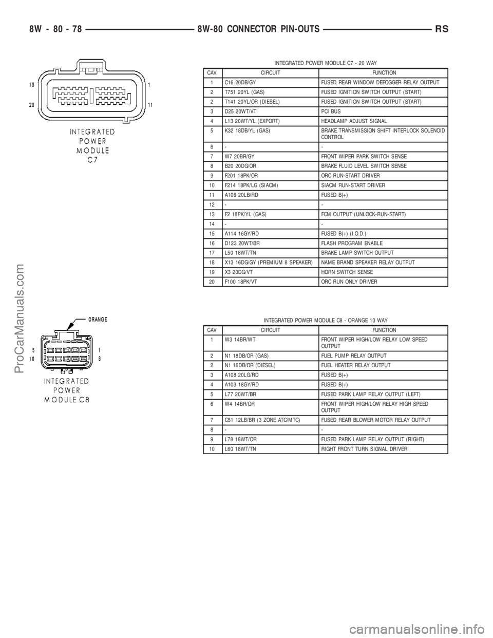 CHRYSLER VOYAGER 2003  Service Manual INTEGRATED POWER MODULE C7 - 20 WAY
CAV CIRCUIT FUNCTION
1 C16 20DB/GY FUSED REAR WINDOW DEFOGGER RELAY OUTPUT
2 T751 20YL (GAS) FUSED IGNITION SWITCH OUTPUT (START)
2 T141 20YL/OR (DIESEL) FUSED IGNI