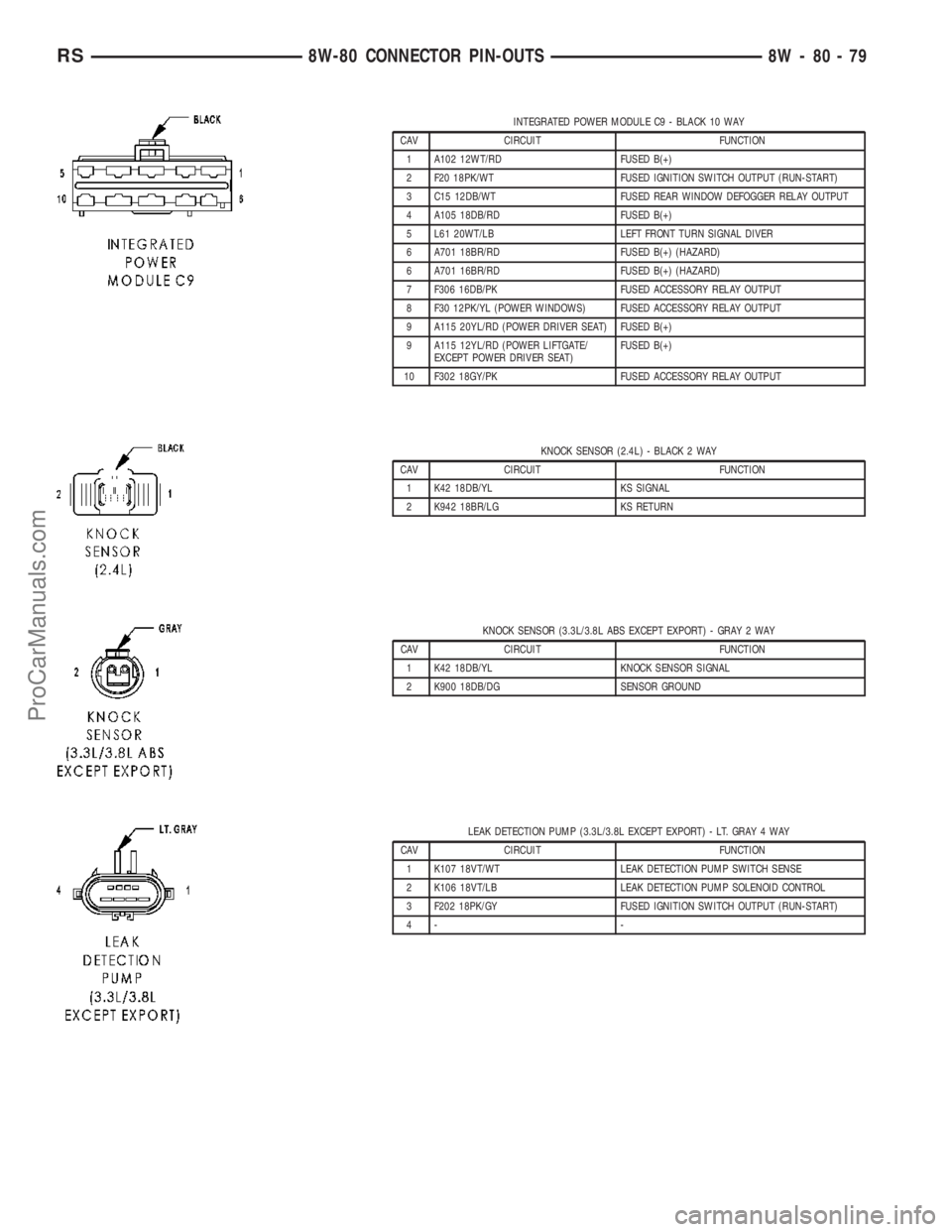 CHRYSLER VOYAGER 2003 Service Manual INTEGRATED POWER MODULE C9 - BLACK 10 WAY
CAV CIRCUIT FUNCTION
1 A102 12WT/RD FUSED B(+)
2 F20 18PK/WT FUSED IGNITION SWITCH OUTPUT (RUN-START)
3 C15 12DB/WT FUSED REAR WINDOW DEFOGGER RELAY OUTPUT
4 CHRYSLER VOYAGER 2003 Service Manual INTEGRATED POWER MODULE C9 - BLACK 10 WAY
CAV CIRCUIT FUNCTION
1 A102 12WT/RD FUSED B(+)
2 F20 18PK/WT FUSED IGNITION SWITCH OUTPUT (RUN-START)
3 C15 12DB/WT FUSED REAR WINDOW DEFOGGER RELAY OUTPUT
4