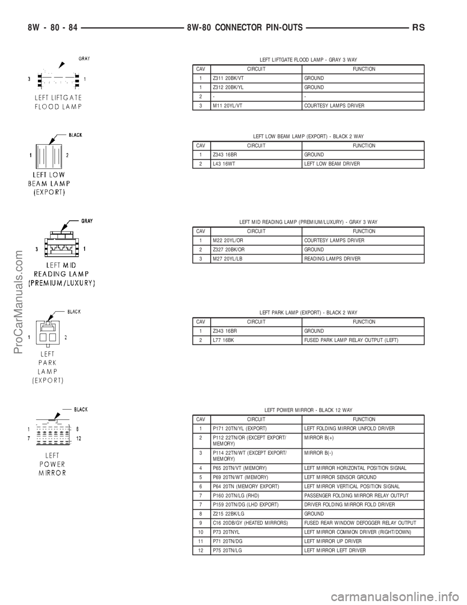 CHRYSLER VOYAGER 2003 Service Manual LEFT LIFTGATE FLOOD LAMP - GRAY 3 WAY
CAV CIRCUIT FUNCTION
1 Z311 20BK/VT GROUND
1 Z312 20BK/YL GROUND
2- -
3 M11 20YL/VT COURTESY LAMPS DRIVER
LEFT LOW BEAM LAMP (EXPORT) - BLACK 2 WAY
CAV CIRCUIT FU CHRYSLER VOYAGER 2003 Service Manual LEFT LIFTGATE FLOOD LAMP - GRAY 3 WAY
CAV CIRCUIT FUNCTION
1 Z311 20BK/VT GROUND
1 Z312 20BK/YL GROUND
2- -
3 M11 20YL/VT COURTESY LAMPS DRIVER
LEFT LOW BEAM LAMP (EXPORT) - BLACK 2 WAY
CAV CIRCUIT FU