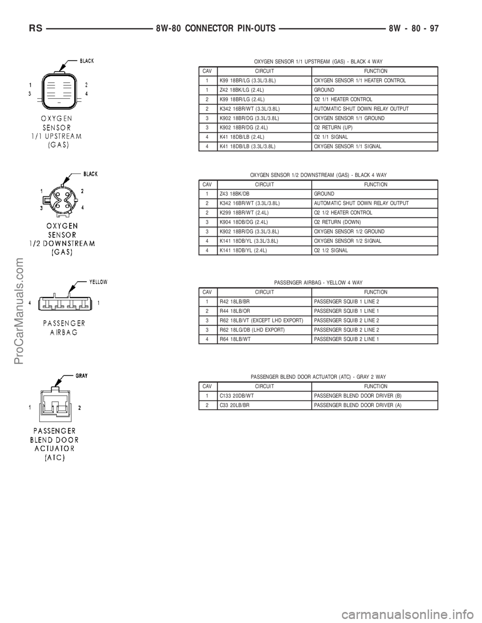 CHRYSLER VOYAGER 2003 Service Manual OXYGEN SENSOR 1/1 UPSTREAM (GAS) - BLACK 4 WAY
CAV CIRCUIT FUNCTION
1 K99 18BR/LG (3.3L/3.8L) OXYGEN SENSOR 1/1 HEATER CONTROL
1 Z42 18BK/LG (2.4L) GROUND
2 K99 18BR/LG (2.4L) O2 1/1 HEATER CONTROL
2 CHRYSLER VOYAGER 2003 Service Manual OXYGEN SENSOR 1/1 UPSTREAM (GAS) - BLACK 4 WAY
CAV CIRCUIT FUNCTION
1 K99 18BR/LG (3.3L/3.8L) OXYGEN SENSOR 1/1 HEATER CONTROL
1 Z42 18BK/LG (2.4L) GROUND
2 K99 18BR/LG (2.4L) O2 1/1 HEATER CONTROL
2