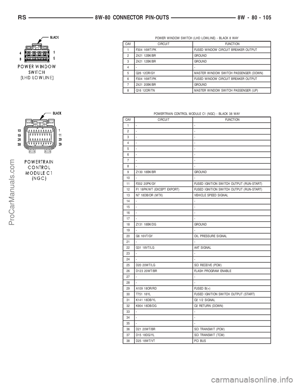 CHRYSLER VOYAGER 2003 Service Manual POWER WINDOW SWITCH (LHD LOWLINE) - BLACK 8 WAY
CAV CIRCUIT FUNCTION
1 F304 16WT/PK FUSED WINDOW CIRCUIT BREAKER OUTPUT
2 Z421 12BK/BR GROUND
3 Z421 12BK/BR GROUND
4- -
5 Q26 12OR/GY MASTER WINDOW SWI CHRYSLER VOYAGER 2003 Service Manual POWER WINDOW SWITCH (LHD LOWLINE) - BLACK 8 WAY
CAV CIRCUIT FUNCTION
1 F304 16WT/PK FUSED WINDOW CIRCUIT BREAKER OUTPUT
2 Z421 12BK/BR GROUND
3 Z421 12BK/BR GROUND
4- -
5 Q26 12OR/GY MASTER WINDOW SWI