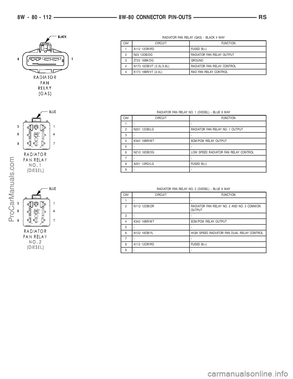 CHRYSLER VOYAGER 2003  Service Manual RADIATOR FAN RELAY (GAS) - BLACK 4 WAY
CAV CIRCUIT FUNCTION
1 A112 12OR/RD FUSED B(+)
2 N23 12DB/DG RADIATOR FAN RELAY OUTPUT
3 Z723 18BK/DG GROUND
4 N173 16DB/VT (3.3L/3.8L) RADIATOR FAN RELAY CONTRO