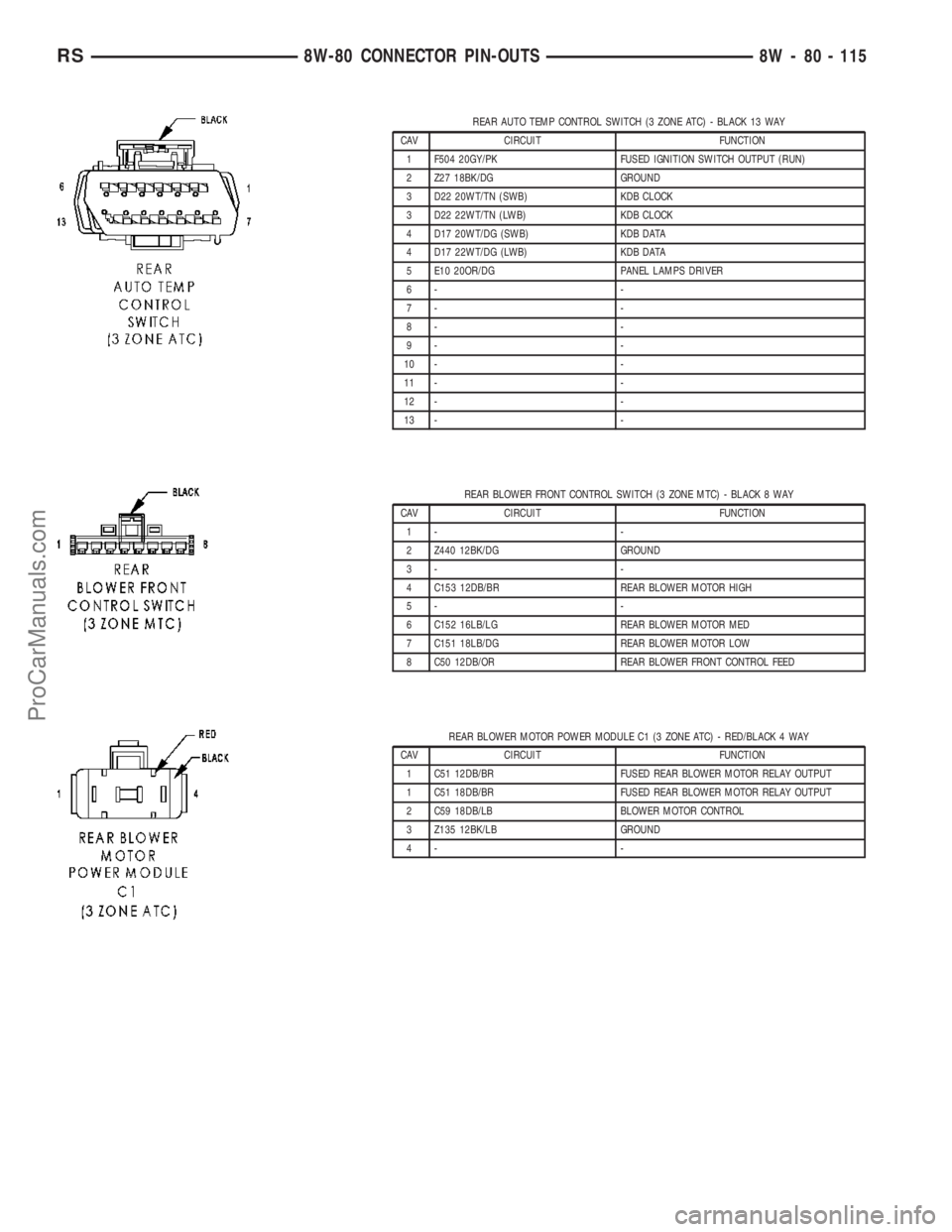 CHRYSLER VOYAGER 2003  Service Manual REAR AUTO TEMP CONTROL SWITCH (3 ZONE ATC) - BLACK 13 WAY
CAV CIRCUIT FUNCTION
1 F504 20GY/PK FUSED IGNITION SWITCH OUTPUT (RUN)
2 Z27 18BK/DG GROUND
3 D22 20WT/TN (SWB) KDB CLOCK
3 D22 22WT/TN (LWB) 