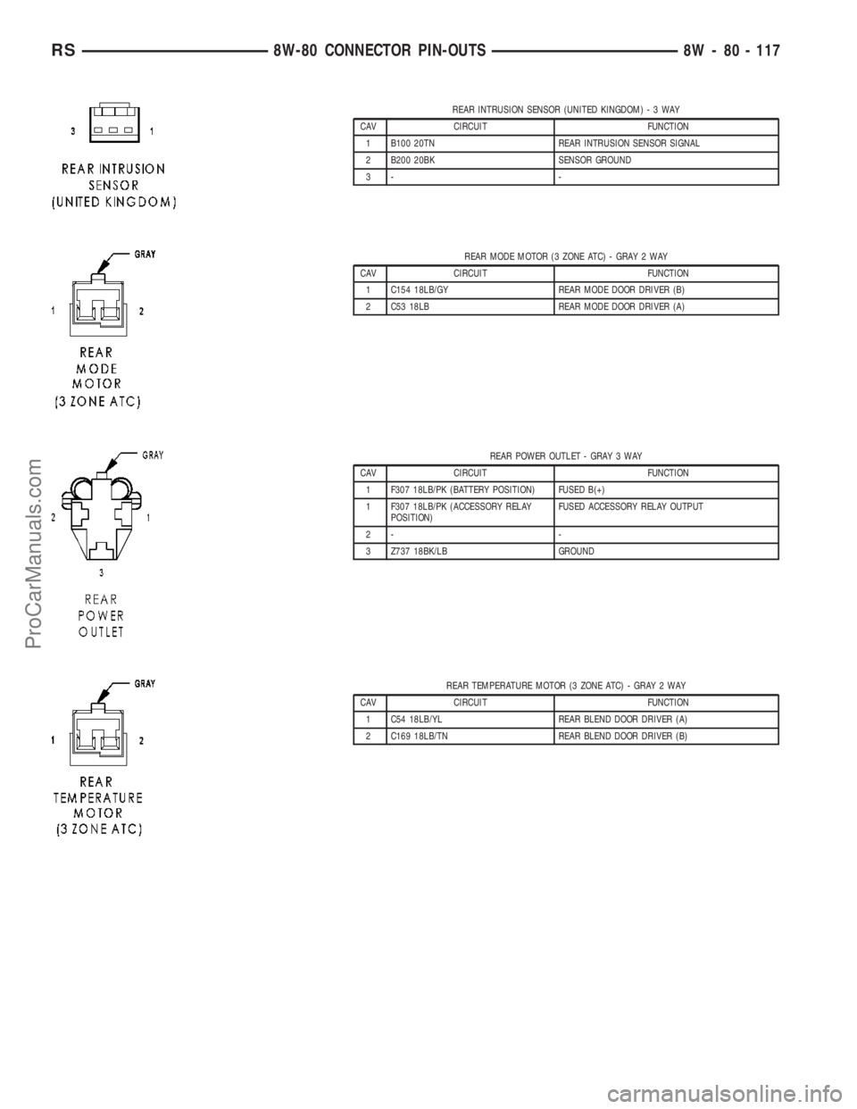 CHRYSLER VOYAGER 2003  Service Manual REAR INTRUSION SENSOR (UNITED KINGDOM)-3WAY
CAV CIRCUIT FUNCTION
1 B100 20TN REAR INTRUSION SENSOR SIGNAL
2 B200 20BK SENSOR GROUND
3- -
REAR MODE MOTOR (3 ZONE ATC) - GRAY 2 WAY
CAV CIRCUIT FUNCTION
