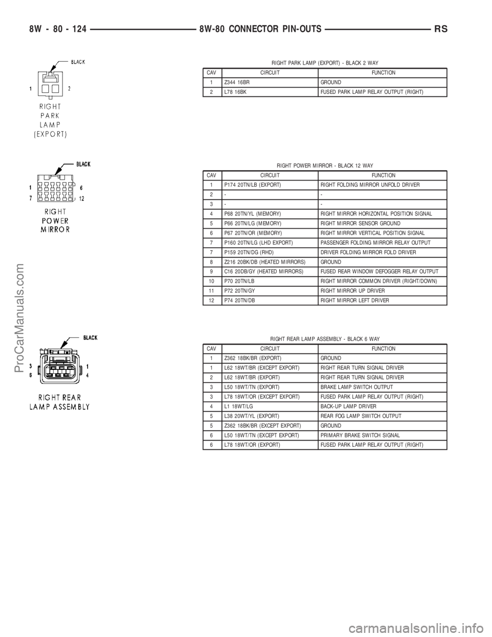 CHRYSLER VOYAGER 2003 Service Manual RIGHT PARK LAMP (EXPORT) - BLACK 2 WAY
CAV CIRCUIT FUNCTION
1 Z344 16BR GROUND
2 L78 16BK FUSED PARK LAMP RELAY OUTPUT (RIGHT)
RIGHT POWER MIRROR - BLACK 12 WAY
CAV CIRCUIT FUNCTION
1 P174 20TN/LB (EX CHRYSLER VOYAGER 2003 Service Manual RIGHT PARK LAMP (EXPORT) - BLACK 2 WAY
CAV CIRCUIT FUNCTION
1 Z344 16BR GROUND
2 L78 16BK FUSED PARK LAMP RELAY OUTPUT (RIGHT)
RIGHT POWER MIRROR - BLACK 12 WAY
CAV CIRCUIT FUNCTION
1 P174 20TN/LB (EX