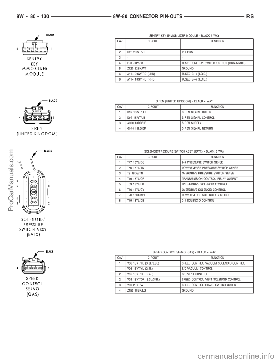 CHRYSLER VOYAGER 2003 Service Manual SENTRY KEY IMMOBILIZER MODULE - BLACK 6 WAY
CAV CIRCUIT FUNCTION
1- -
2 D25 20WT/VT PCI BUS
3- -
4 F20 20PK/WT FUSED IGNITION SWITCH OUTPUT (RUN-START)
5 Z120 22BK/WT GROUND
6 A114 20GY/RD (LHD) FUSED CHRYSLER VOYAGER 2003 Service Manual SENTRY KEY IMMOBILIZER MODULE - BLACK 6 WAY
CAV CIRCUIT FUNCTION
1- -
2 D25 20WT/VT PCI BUS
3- -
4 F20 20PK/WT FUSED IGNITION SWITCH OUTPUT (RUN-START)
5 Z120 22BK/WT GROUND
6 A114 20GY/RD (LHD) FUSED