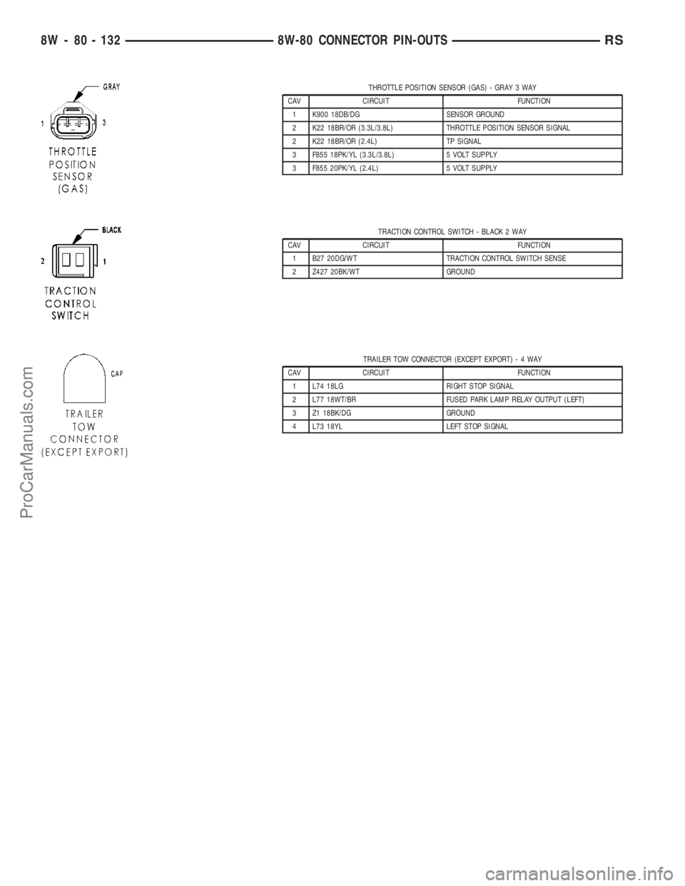 CHRYSLER VOYAGER 2003  Service Manual THROTTLE POSITION SENSOR (GAS) - GRAY 3 WAY
CAV CIRCUIT FUNCTION
1 K900 18DB/DG SENSOR GROUND
2 K22 18BR/OR (3.3L/3.8L) THROTTLE POSITION SENSOR SIGNAL
2 K22 18BR/OR (2.4L) TP SIGNAL
3 F855 18PK/YL (3