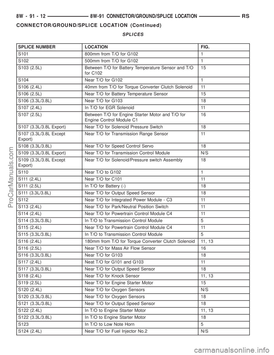 CHRYSLER VOYAGER 2003  Service Manual SPLICES
SPLICE NUMBER LOCATION FIG.
S101 800mm from T/O for G102 1
S102 500mm from T/O for G102 1
S103 (2.5L) Between T/O for Battery Temperature Sensor and T/O
for C10215
S104 Near T/O for G102 1
S10