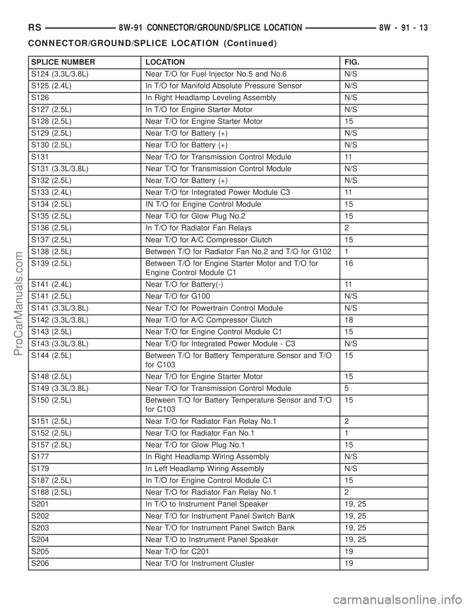 CHRYSLER VOYAGER 2003  Service Manual SPLICE NUMBER LOCATION FIG.
S124 (3.3L/3.8L) Near T/O for Fuel Injector No.5 and No.6 N/S
S125 (2.4L) In T/O for Manifold Absolute Pressure Sensor N/S
S126 In Right Headlamp Leveling Assembly N/S
S127