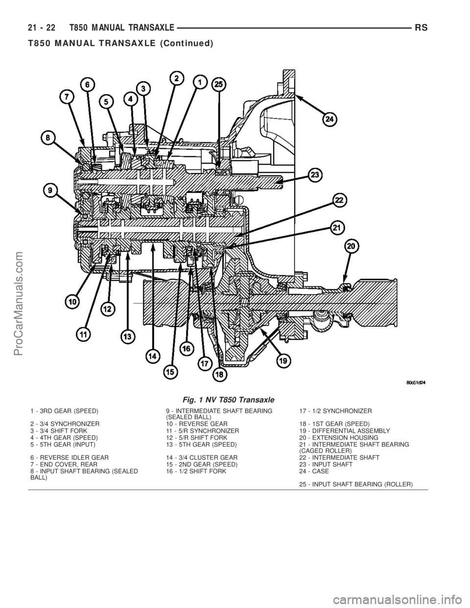 CHRYSLER VOYAGER 2003  Service Manual Fig. 1 NV T850 Transaxle
1 - 3RD GEAR (SPEED) 9 - INTERMEDIATE SHAFT BEARING
(SEALED BALL)17 - 1/2 SYNCHRONIZER
2 - 3/4 SYNCHRONIZER 10 - REVERSE GEAR 18 - 1ST GEAR (SPEED)
3 - 3/4 SHIFT FORK 11 - 5/R