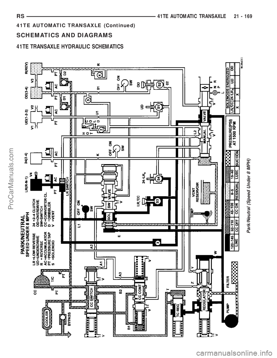 CHRYSLER VOYAGER 2003  Service Manual SCHEMATICS AND DIAGRAMS
41TE TRANSAXLE HYDRAULIC SCHEMATICS
Park/Neutral (Speed Under 8 MPH)
RS41TE AUTOMATIC TRANSAXLE21 - 169
41TE AUTOMATIC TRANSAXLE (Continued)
ProCarManuals.com 