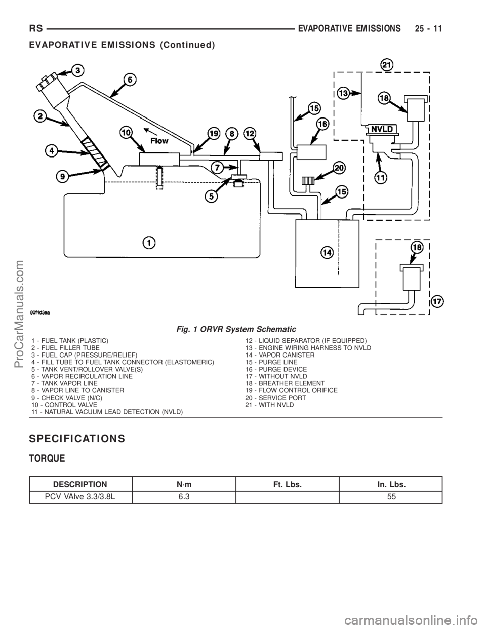 CHRYSLER VOYAGER 2003  Service Manual SPECIFICATIONS
TORQUE
DESCRIPTION N´m Ft. Lbs. In. Lbs.
PCV VAlve 3.3/3.8L 6.3 55
Fig. 1 ORVR System Schematic
1 - FUEL TANK (PLASTIC)
2 - FUEL FILLER TUBE
3 - FUEL CAP (PRESSURE/RELIEF)
4 - FILL TUB
