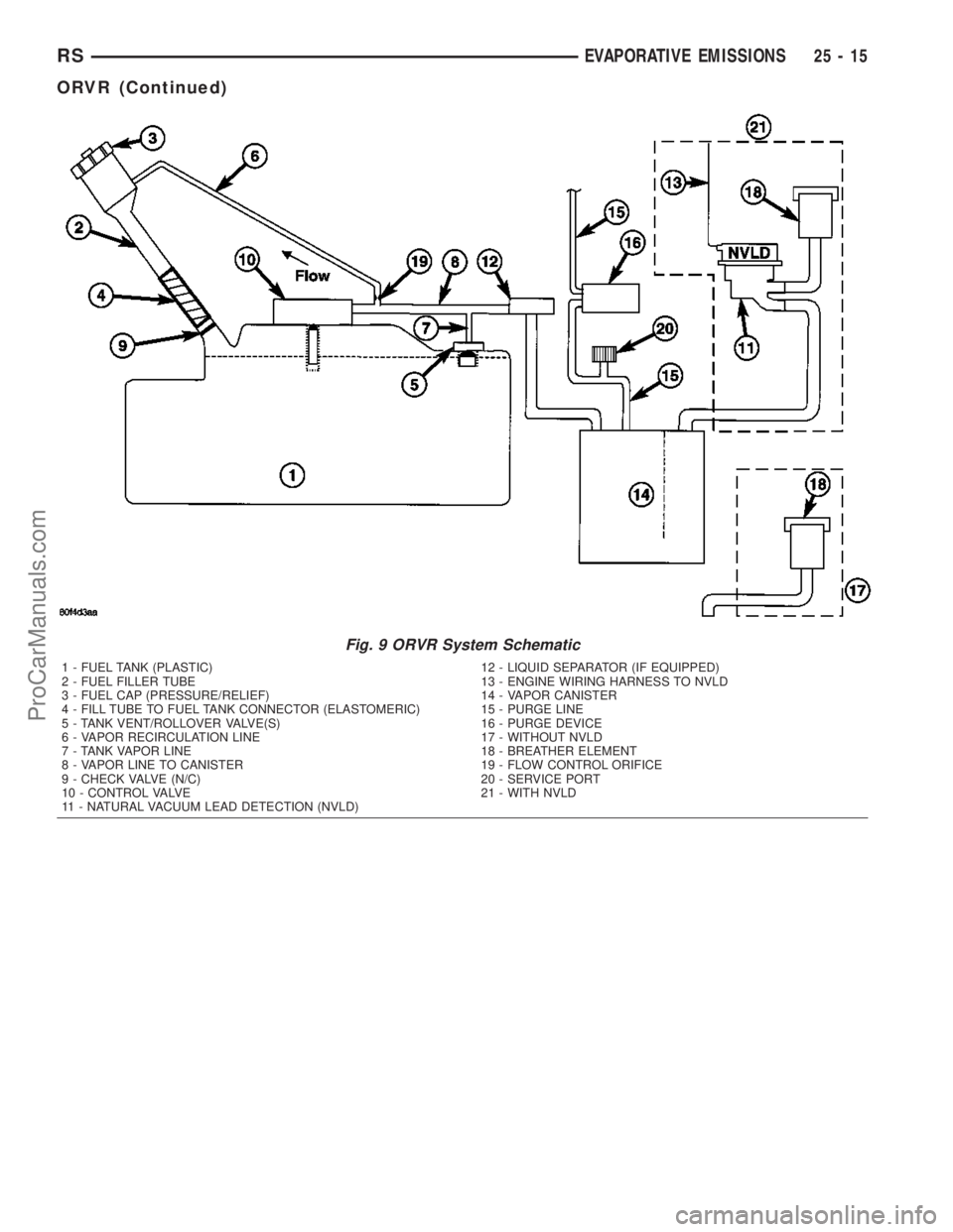 CHRYSLER VOYAGER 2003  Service Manual Fig. 9 ORVR System Schematic
1 - FUEL TANK (PLASTIC)
2 - FUEL FILLER TUBE
3 - FUEL CAP (PRESSURE/RELIEF)
4 - FILL TUBE TO FUEL TANK CONNECTOR (ELASTOMERIC)
5 - TANK VENT/ROLLOVER VALVE(S)
6 - VAPOR RE