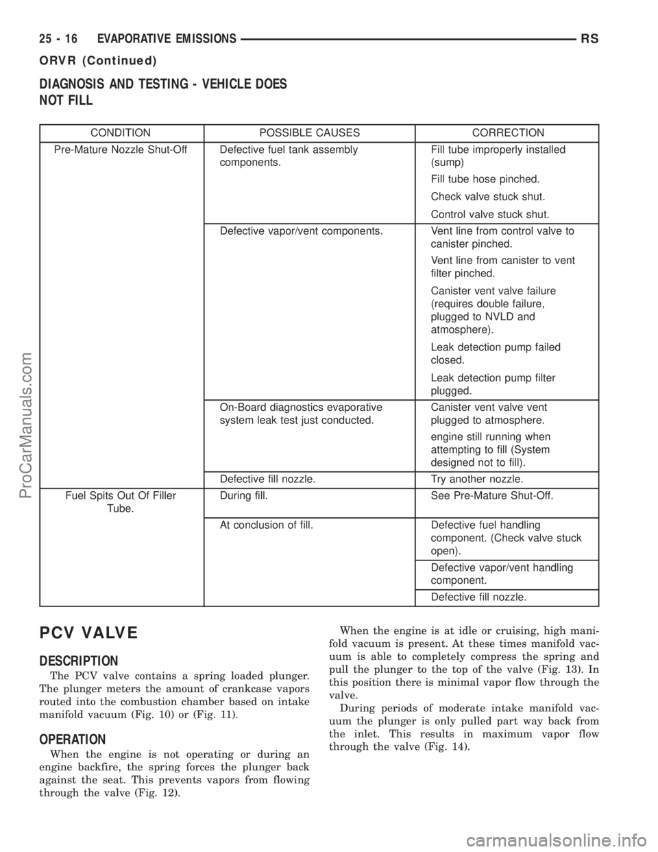 CHRYSLER VOYAGER 2003  Service Manual DIAGNOSIS AND TESTING - VEHICLE DOES
NOT FILL
CONDITION POSSIBLE CAUSES CORRECTION
Pre-Mature Nozzle Shut-Off Defective fuel tank assembly
components.Fill tube improperly installed
(sump)
Fill tube ho