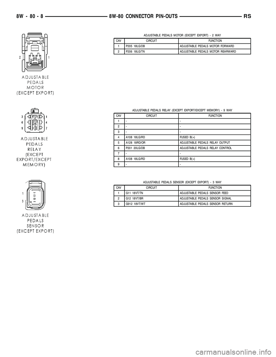 CHRYSLER VOYAGER 2004  Service Manual ADJUSTABLE PEDALS MOTOR (EXCEPT EXPORT)-2WAY
CAV CIRCUIT FUNCTION
1 P205 18LG/DB ADJUSTABLE PEDALS MOTOR FORWARD
2 P206 18LG/TN ADJUSTABLE PEDALS MOTOR REARWARD
ADJUSTABLE PEDALS RELAY (EXCEPT EXPORT/