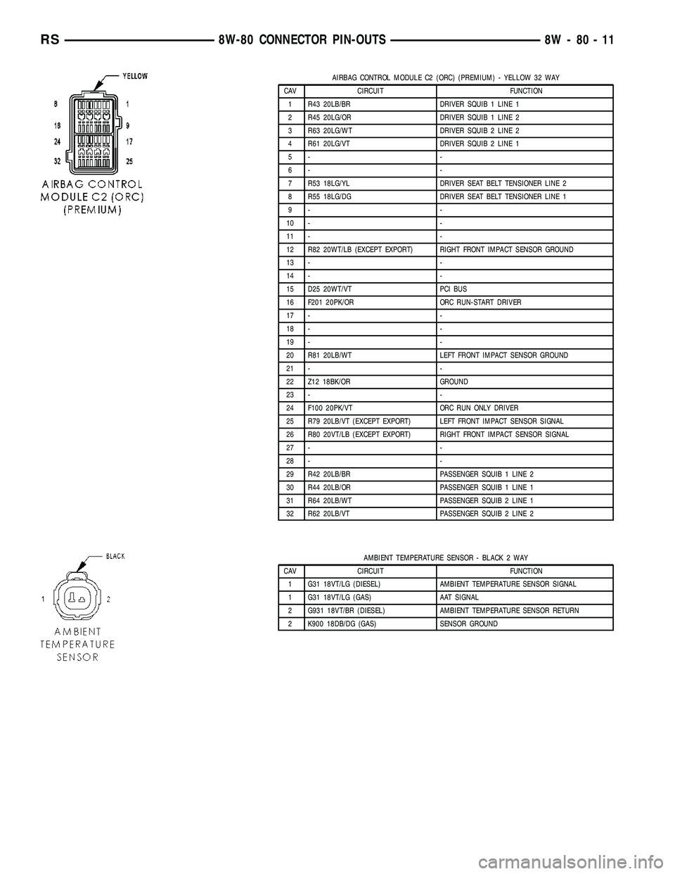 CHRYSLER VOYAGER 2004  Service Manual AIRBAG CONTROL MODULE C2 (ORC) (PREMIUM) - YELLOW 32 WAY
CAV CIRCUIT FUNCTION
1 R43 20LB/BR DRIVER SQUIB 1 LINE 1
2 R45 20LG/OR DRIVER SQUIB 1 LINE 2
3 R63 20LG/WT DRIVER SQUIB 2 LINE 2
4 R61 20LG/VT 