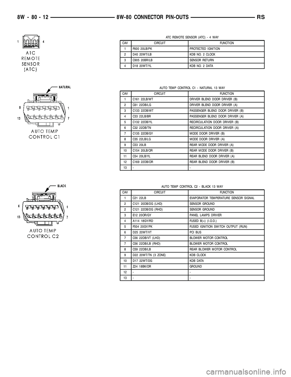 CHRYSLER VOYAGER 2004  Service Manual ATC REMOTE SENSOR (ATC)-4WAY
CAV CIRCUIT FUNCTION
1 F600 20LB/PK PROTECTED IGNITION
2 D40 20WT/LB KDB NO. 2 CLOCK
3 C905 20BR/LB SENSOR RETURN
4 D18 20WT/YL KDB NO. 2 DATA
AUTO TEMP CONTROL C1 - NATUR