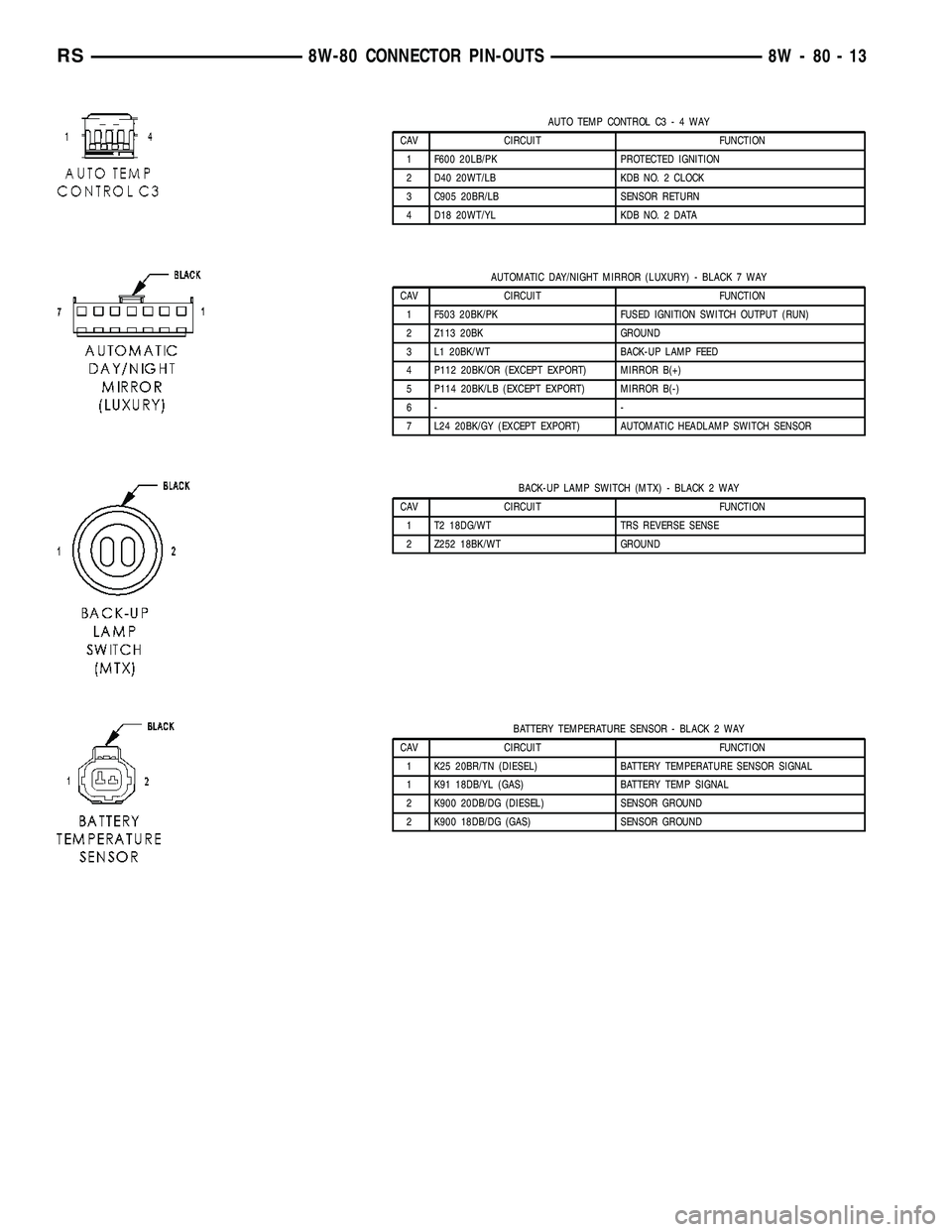 CHRYSLER VOYAGER 2004  Service Manual AUTO TEMP CONTROL C3-4WAY
CAV CIRCUIT FUNCTION
1 F600 20LB/PK PROTECTED IGNITION
2 D40 20WT/LB KDB NO. 2 CLOCK
3 C905 20BR/LB SENSOR RETURN
4 D18 20WT/YL KDB NO. 2 DATA
AUTOMATIC DAY/NIGHT MIRROR (LUX