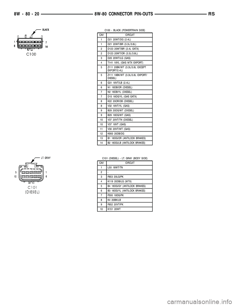 CHRYSLER VOYAGER 2004  Service Manual C100 - BLACK (POWERTRAIN SIDE)
CAV CIRCUIT
1 D21 20WT/DG (2.4L)
1 D21 20WT/BR (3.3L/3.8L)
2 D123 20WT/BR (2.4L EATX)
2 D123 20WT/OR (3.3L/3.8L)
3 D20 20WT/LG (GAS)
4 T141 18YL (GAS MTX EXPORT)
5 Z111 