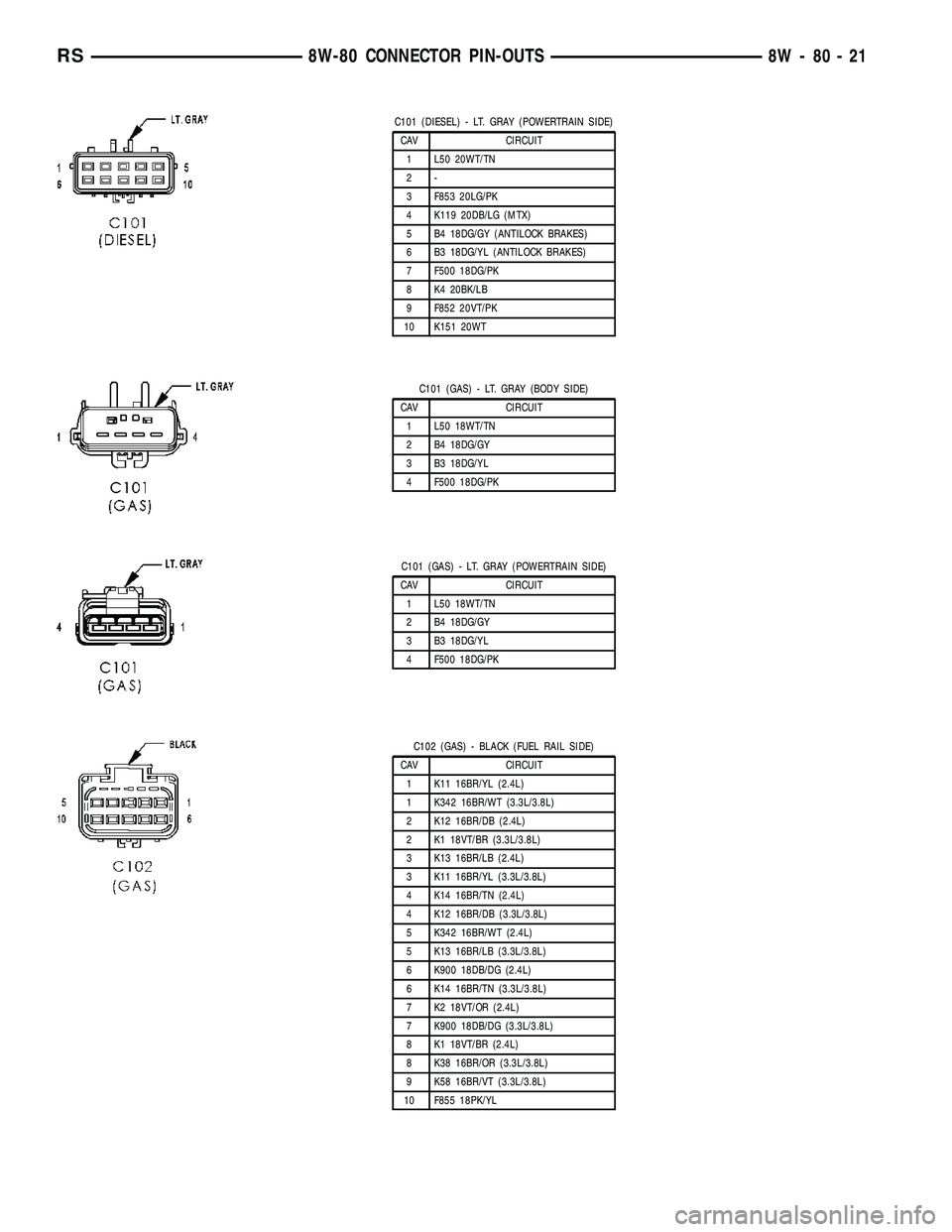 CHRYSLER VOYAGER 2004  Service Manual C101 (DIESEL) - LT. GRAY (POWERTRAIN SIDE)
CAV CIRCUIT
1 L50 20WT/TN
2-
3 F853 20LG/PK
4 K119 20DB/LG (MTX)
5 B4 18DG/GY (ANTILOCK BRAKES)
6 B3 18DG/YL (ANTILOCK BRAKES)
7 F500 18DG/PK
8 K4 20BK/LB
9 