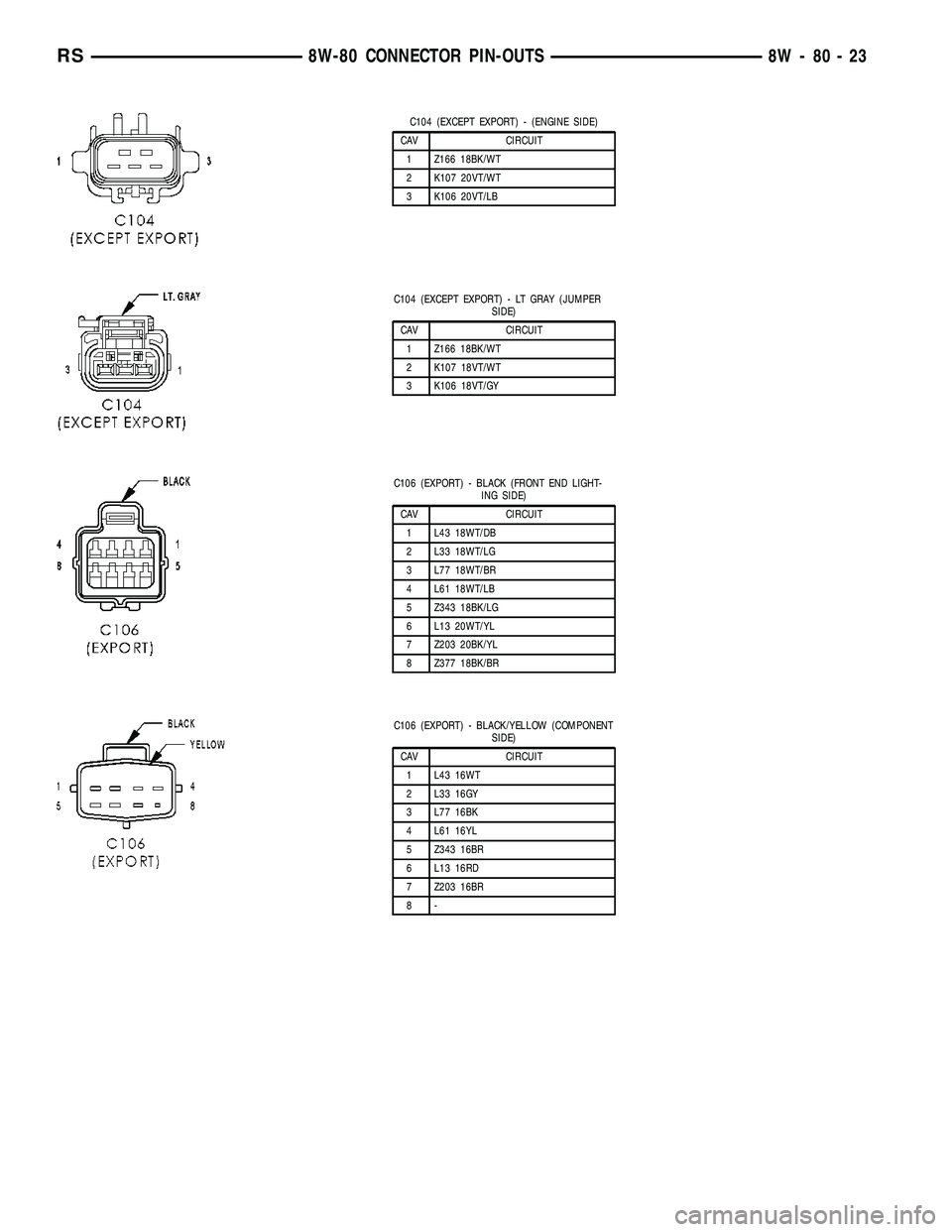 CHRYSLER VOYAGER 2004  Service Manual C104 (EXCEPT EXPORT) - (ENGINE SIDE)
CAV CIRCUIT
1 Z166 18BK/WT
2 K107 20VT/WT
3 K106 20VT/LB
C104 (EXCEPT EXPORT) - LT GRAY (JUMPER
SIDE)
CAV CIRCUIT
1 Z166 18BK/WT
2 K107 18VT/WT
3 K106 18VT/GY
C106