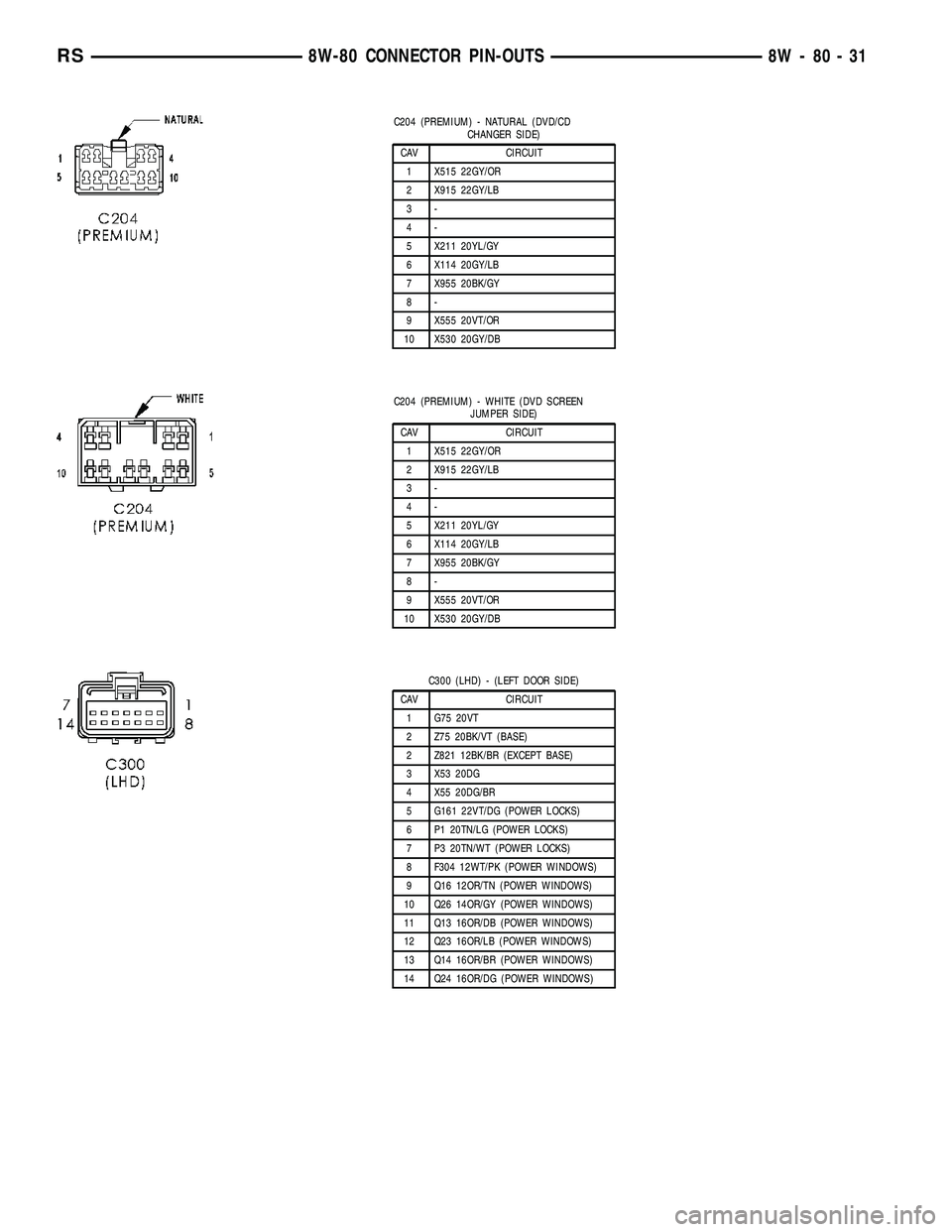 CHRYSLER VOYAGER 2004  Service Manual C204 (PREMIUM) - NATURAL (DVD/CD
CHANGER SIDE)
CAV CIRCUIT
1 X515 22GY/OR
2 X915 22GY/LB
3-
4-
5 X211 20YL/GY
6 X114 20GY/LB
7 X955 20BK/GY
8-
9 X555 20VT/OR
10 X530 20GY/DB
C204 (PREMIUM) - WHITE (DV