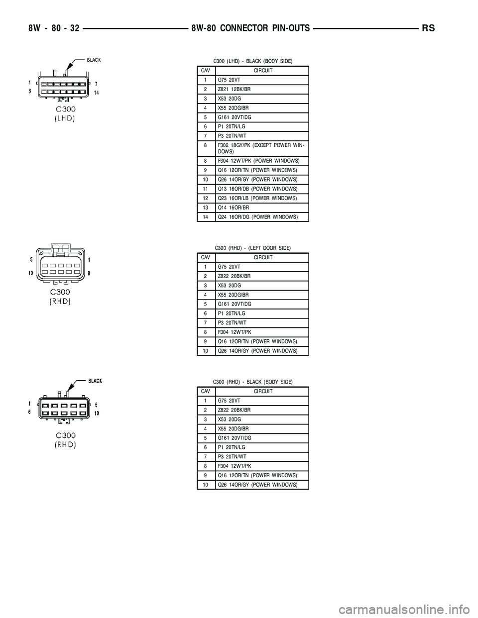 CHRYSLER VOYAGER 2004  Service Manual C300 (LHD) - BLACK (BODY SIDE)
CAV CIRCUIT
1 G75 20VT
2 Z821 12BK/BR
3 X53 20DG
4 X55 20DG/BR
5 G161 20VT/DG
6 P1 20TN/LG
7 P3 20TN/WT
8 F302 18GY/PK (EXCEPT POWER WIN-
DOWS)
8 F304 12WT/PK (POWER WIN