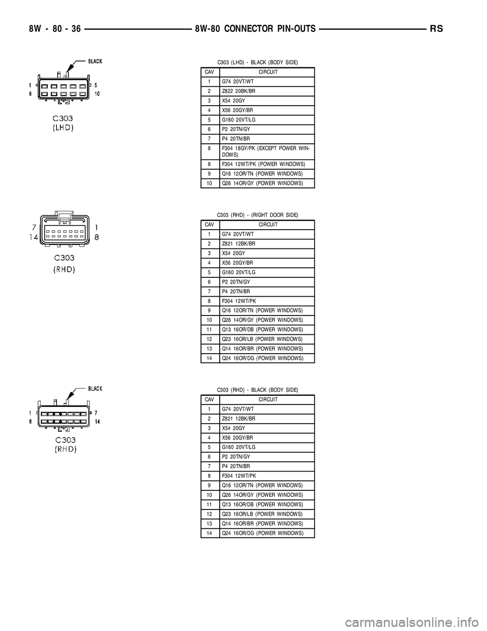 CHRYSLER VOYAGER 2004 Service Manual C303 (LHD) - BLACK (BODY SIDE)
CAV CIRCUIT
1 G74 20VT/WT
2 Z822 20BK/BR
3 X54 20GY
4 X56 20GY/BR
5 G160 20VT/LG
6 P2 20TN/GY
7 P4 20TN/BR
8 F304 18GY/PK (EXCEPT POWER WIN-
DOWS)
8 F304 12WT/PK (POWER CHRYSLER VOYAGER 2004 Service Manual C303 (LHD) - BLACK (BODY SIDE)
CAV CIRCUIT
1 G74 20VT/WT
2 Z822 20BK/BR
3 X54 20GY
4 X56 20GY/BR
5 G160 20VT/LG
6 P2 20TN/GY
7 P4 20TN/BR
8 F304 18GY/PK (EXCEPT POWER WIN-
DOWS)
8 F304 12WT/PK (POWER