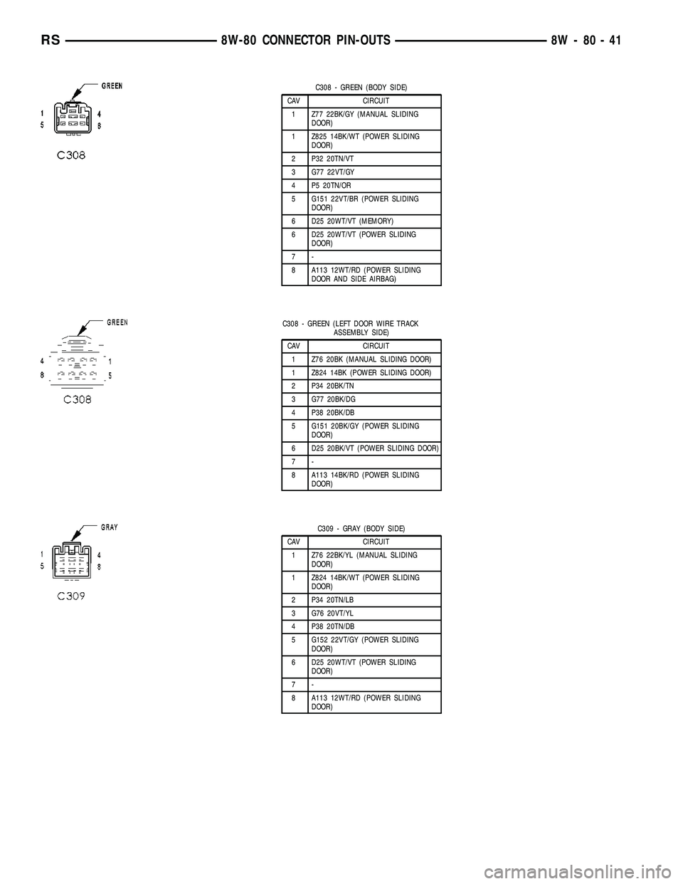 CHRYSLER VOYAGER 2004  Service Manual C308 - GREEN (BODY SIDE)
CAV CIRCUIT
1 Z77 22BK/GY (MANUAL SLIDING
DOOR)
1 Z825 14BK/WT (POWER SLIDING
DOOR)
2 P32 20TN/VT
3 G77 22VT/GY
4 P5 20TN/OR
5 G151 22VT/BR (POWER SLIDING
DOOR)
6 D25 20WT/VT 