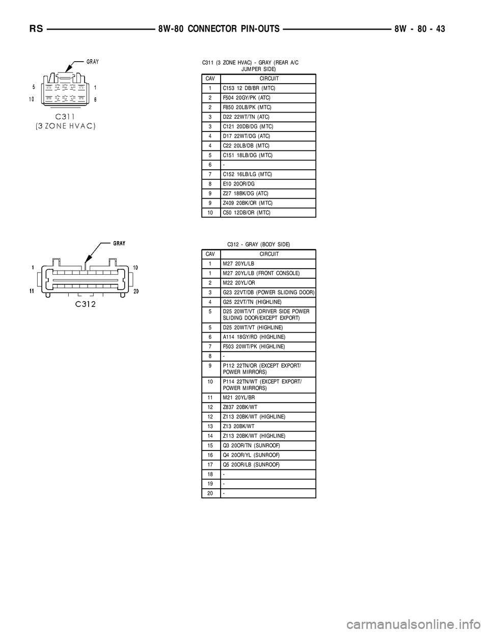 CHRYSLER VOYAGER 2004  Service Manual C311 (3 ZONE HVAC) - GRAY (REAR A/C
JUMPER SIDE)
CAV CIRCUIT
1 C153 12 DB/BR (MTC)
2 F504 20GY/PK (ATC)
2 F850 20LB/PK (MTC)
3 D22 22WT/TN (ATC)
3 C121 20DB/DG (MTC)
4 D17 22WT/DG (ATC)
4 C22 20LB/DB 