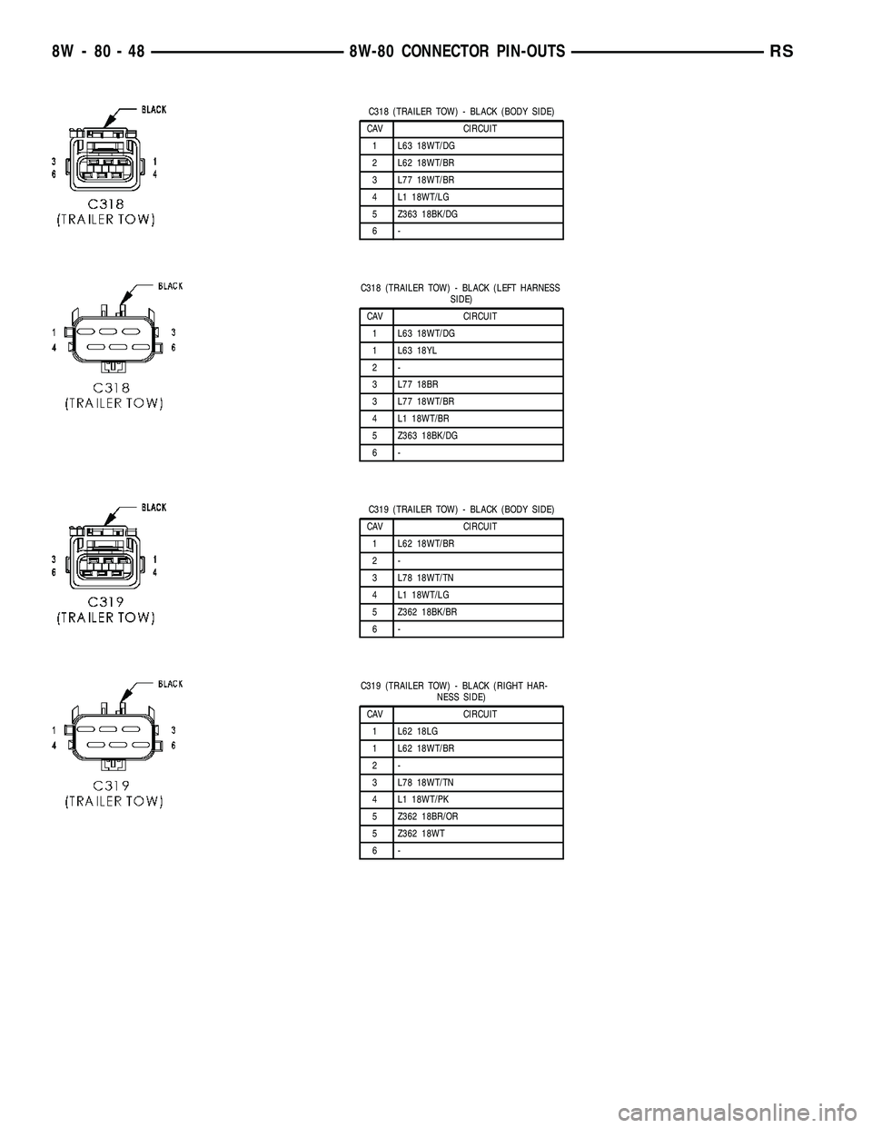 CHRYSLER VOYAGER 2004  Service Manual C318 (TRAILER TOW) - BLACK (BODY SIDE)
CAV CIRCUIT
1 L63 18WT/DG
2 L62 18WT/BR
3 L77 18WT/BR
4 L1 18WT/LG
5 Z363 18BK/DG
6-
C318 (TRAILER TOW) - BLACK (LEFT HARNESS
SIDE)
CAV CIRCUIT
1 L63 18WT/DG
1 L