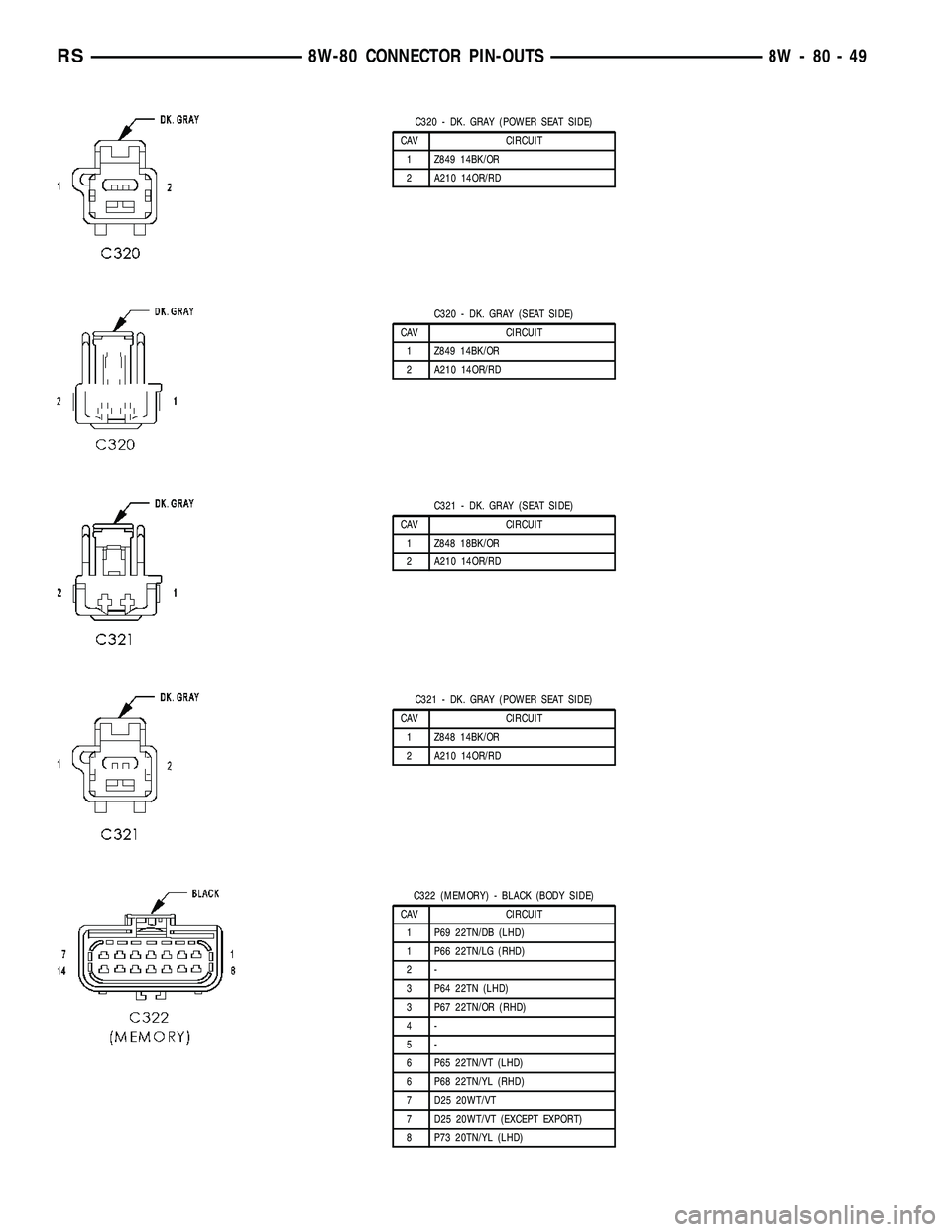 CHRYSLER VOYAGER 2004  Service Manual C320 - DK. GRAY (POWER SEAT SIDE)
CAV CIRCUIT
1 Z849 14BK/OR
2 A210 14OR/RD
C320 - DK. GRAY (SEAT SIDE)
CAV CIRCUIT
1 Z849 14BK/OR
2 A210 14OR/RD
C321 - DK. GRAY (SEAT SIDE)
CAV CIRCUIT
1 Z848 18BK/OR