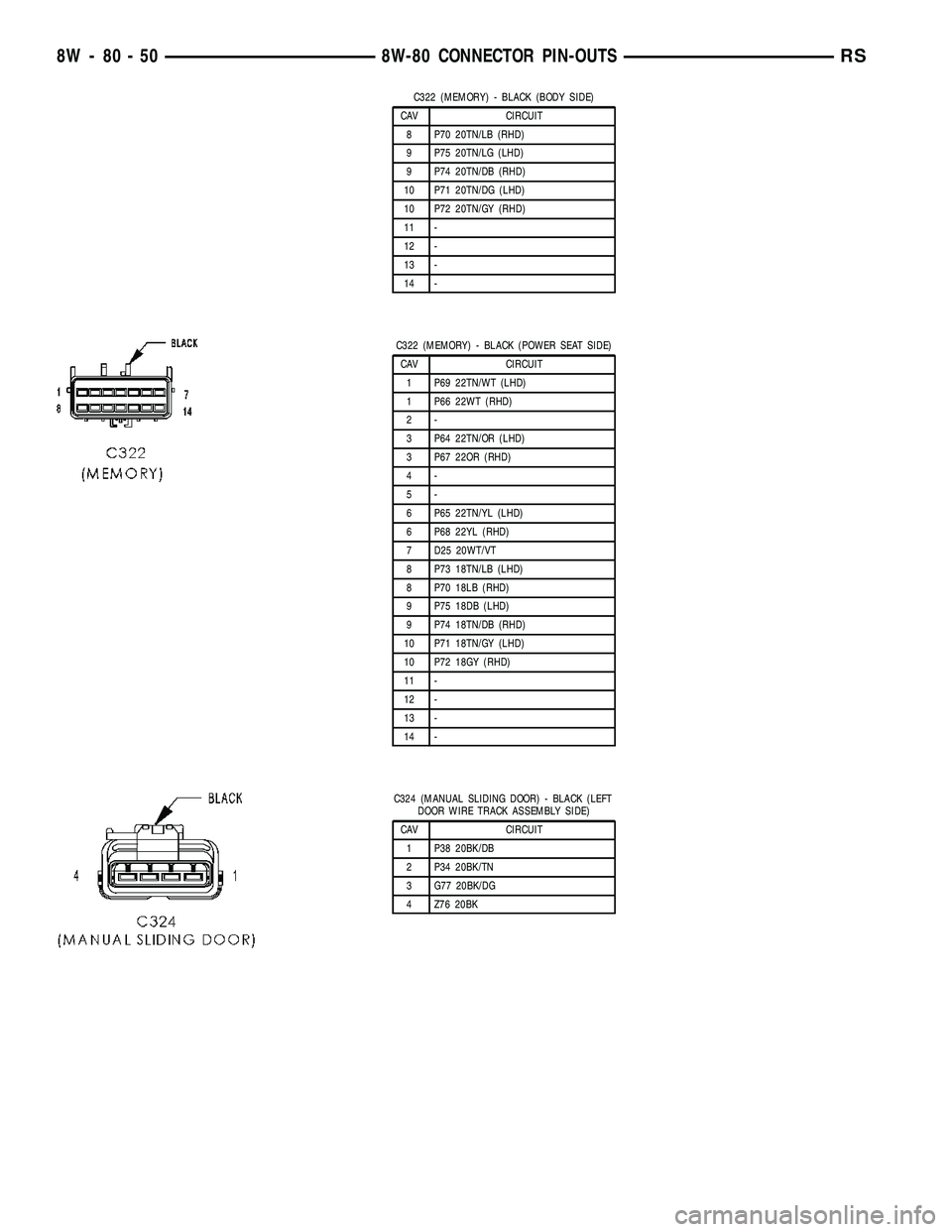 CHRYSLER VOYAGER 2004  Service Manual C322 (MEMORY) - BLACK (BODY SIDE)
CAV CIRCUIT
8 P70 20TN/LB (RHD)
9 P75 20TN/LG (LHD)
9 P74 20TN/DB (RHD)
10 P71 20TN/DG (LHD)
10 P72 20TN/GY (RHD)
11 -
12 -
13 -
14 -
C322 (MEMORY) - BLACK (POWER SEA