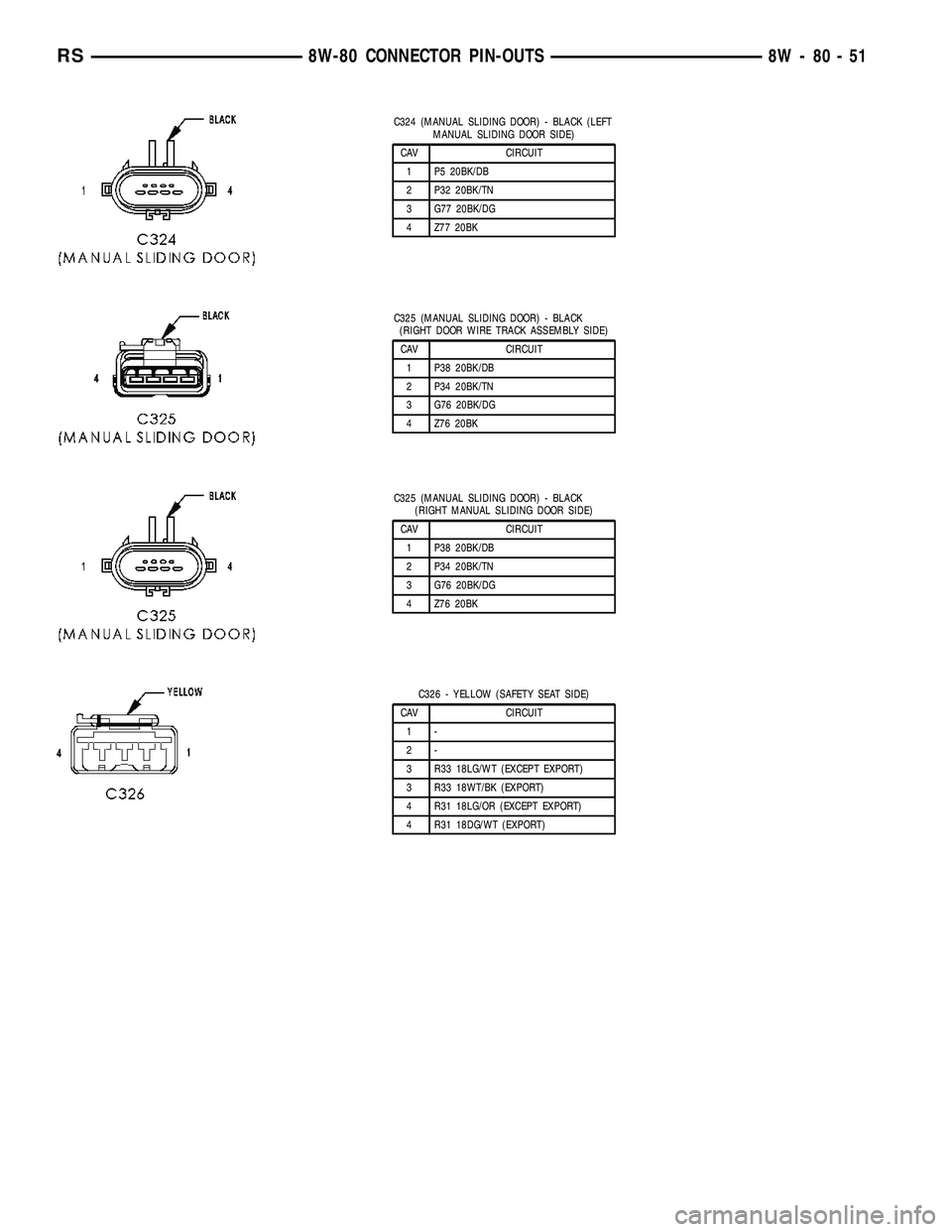 CHRYSLER VOYAGER 2004  Service Manual C324 (MANUAL SLIDING DOOR) - BLACK (LEFT
MANUAL SLIDING DOOR SIDE)
CAV CIRCUIT
1 P5 20BK/DB
2 P32 20BK/TN
3 G77 20BK/DG
4 Z77 20BK
C325 (MANUAL SLIDING DOOR) - BLACK
(RIGHT DOOR WIRE TRACK ASSEMBLY SI