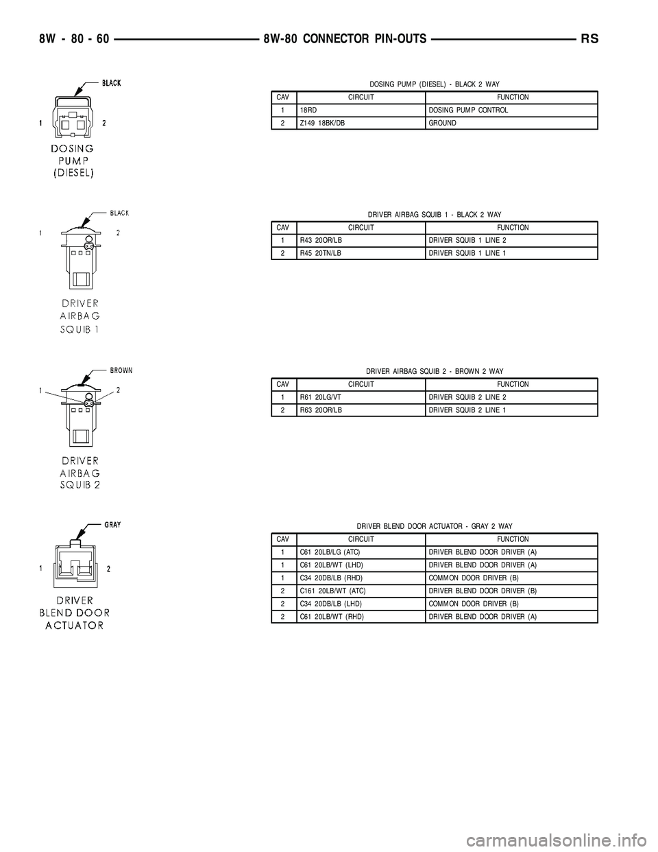 CHRYSLER VOYAGER 2004  Service Manual DOSING PUMP (DIESEL) - BLACK 2 WAY
CAV CIRCUIT FUNCTION
1 18RD DOSING PUMP CONTROL
2 Z149 18BK/DB GROUND
DRIVER AIRBAG SQUIB 1 - BLACK 2 WAY
CAV CIRCUIT FUNCTION
1 R43 20OR/LB DRIVER SQUIB 1 LINE 2
2 