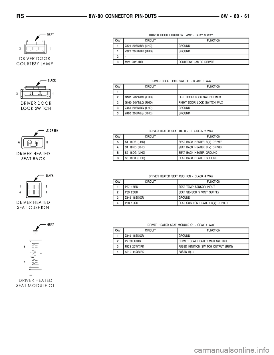 CHRYSLER VOYAGER 2004 Service Manual DRIVER DOOR COURTESY LAMP - GRAY 3 WAY
CAV CIRCUIT FUNCTION
1 Z321 20BK/BR (LHD) GROUND
1 Z322 20BK/BR (RHD) GROUND
2- -
3 M21 20YL/BR COURTESY LAMPS DRIVER
DRIVER DOOR LOCK SWITCH - BLACK 3 WAY
CAV C CHRYSLER VOYAGER 2004 Service Manual DRIVER DOOR COURTESY LAMP - GRAY 3 WAY
CAV CIRCUIT FUNCTION
1 Z321 20BK/BR (LHD) GROUND
1 Z322 20BK/BR (RHD) GROUND
2- -
3 M21 20YL/BR COURTESY LAMPS DRIVER
DRIVER DOOR LOCK SWITCH - BLACK 3 WAY
CAV C