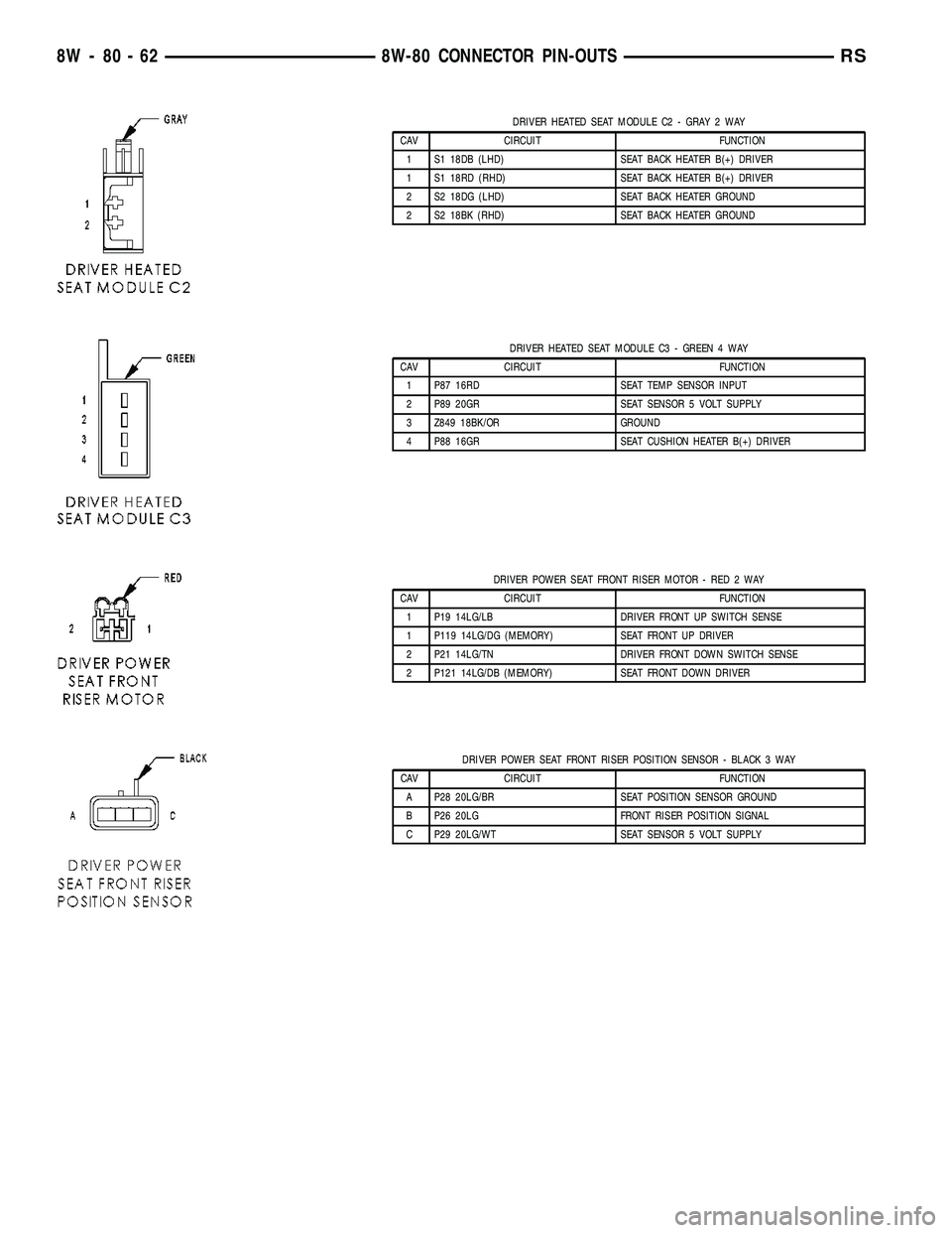 CHRYSLER VOYAGER 2004  Service Manual DRIVER HEATED SEAT MODULE C2 - GRAY 2 WAY
CAV CIRCUIT FUNCTION
1 S1 18DB (LHD) SEAT BACK HEATER B(+) DRIVER
1 S1 18RD (RHD) SEAT BACK HEATER B(+) DRIVER
2 S2 18DG (LHD) SEAT BACK HEATER GROUND
2 S2 18