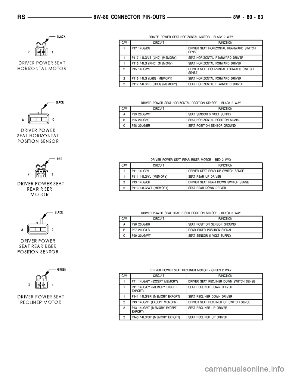 CHRYSLER VOYAGER 2004 Service Manual DRIVER POWER SEAT HORIZONTAL MOTOR - BLACK 2 WAY
CAV CIRCUIT FUNCTION
1 P17 14LG/DG DRIVER SEAT HORIZONTAL REARWARD SWITCH
SENSE
1 P117 14LG/LB (LHD) (MEMORY) SEAT HORIZONTAL REARWARD DRIVER
1 P115 14 CHRYSLER VOYAGER 2004 Service Manual DRIVER POWER SEAT HORIZONTAL MOTOR - BLACK 2 WAY
CAV CIRCUIT FUNCTION
1 P17 14LG/DG DRIVER SEAT HORIZONTAL REARWARD SWITCH
SENSE
1 P117 14LG/LB (LHD) (MEMORY) SEAT HORIZONTAL REARWARD DRIVER
1 P115 14