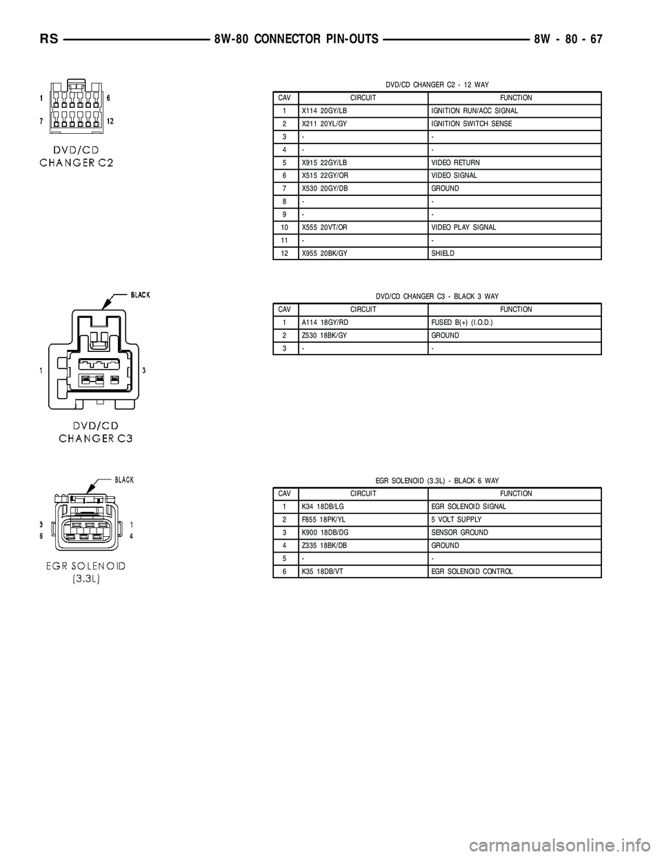 CHRYSLER VOYAGER 2004  Service Manual DVD/CD CHANGER C2 - 12 WAY
CAV CIRCUIT FUNCTION
1 X114 20GY/LB IGNITION RUN/ACC SIGNAL
2 X211 20YL/GY IGNITION SWITCH SENSE
3- -
4- -
5 X915 22GY/LB VIDEO RETURN
6 X515 22GY/OR VIDEO SIGNAL
7 X530 20G