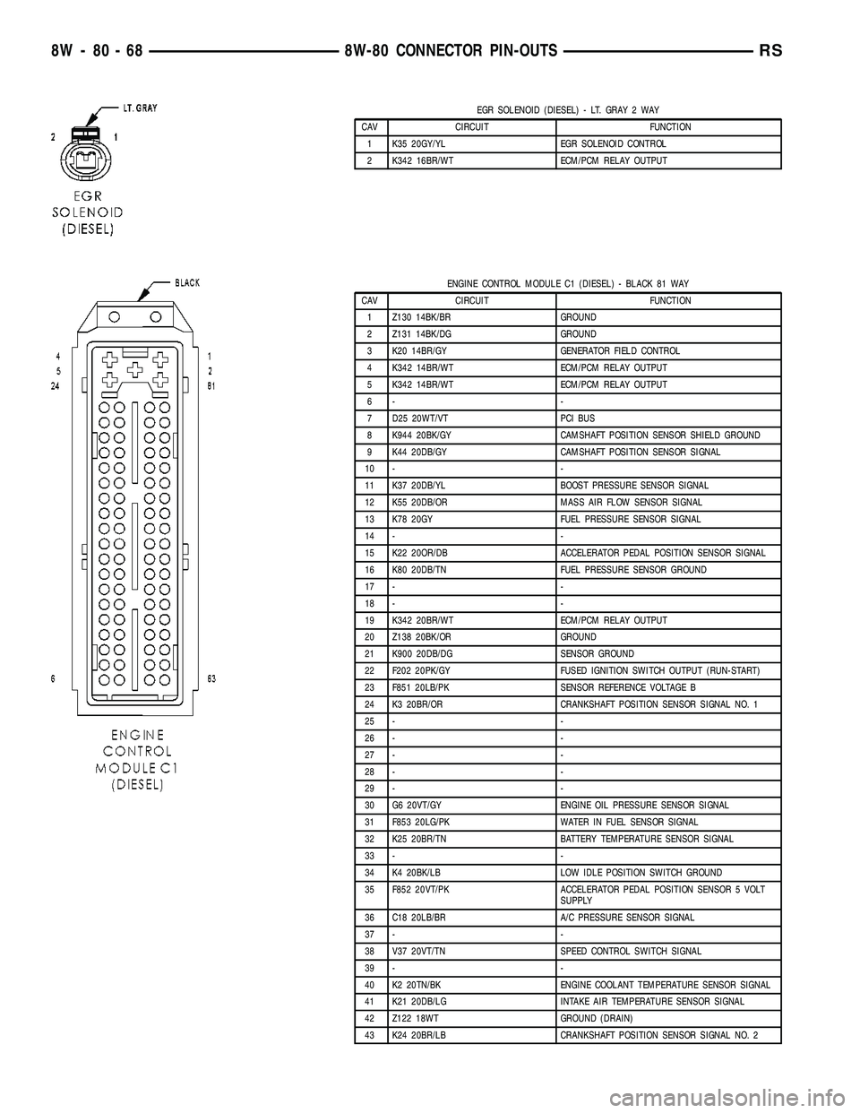 CHRYSLER VOYAGER 2004 Service Manual EGR SOLENOID (DIESEL) - LT. GRAY 2 WAY
CAV CIRCUIT FUNCTION
1 K35 20GY/YL EGR SOLENOID CONTROL
2 K342 16BR/WT ECM/PCM RELAY OUTPUT
ENGINE CONTROL MODULE C1 (DIESEL) - BLACK 81 WAY
CAV CIRCUIT FUNCTION CHRYSLER VOYAGER 2004 Service Manual EGR SOLENOID (DIESEL) - LT. GRAY 2 WAY
CAV CIRCUIT FUNCTION
1 K35 20GY/YL EGR SOLENOID CONTROL
2 K342 16BR/WT ECM/PCM RELAY OUTPUT
ENGINE CONTROL MODULE C1 (DIESEL) - BLACK 81 WAY
CAV CIRCUIT FUNCTION
