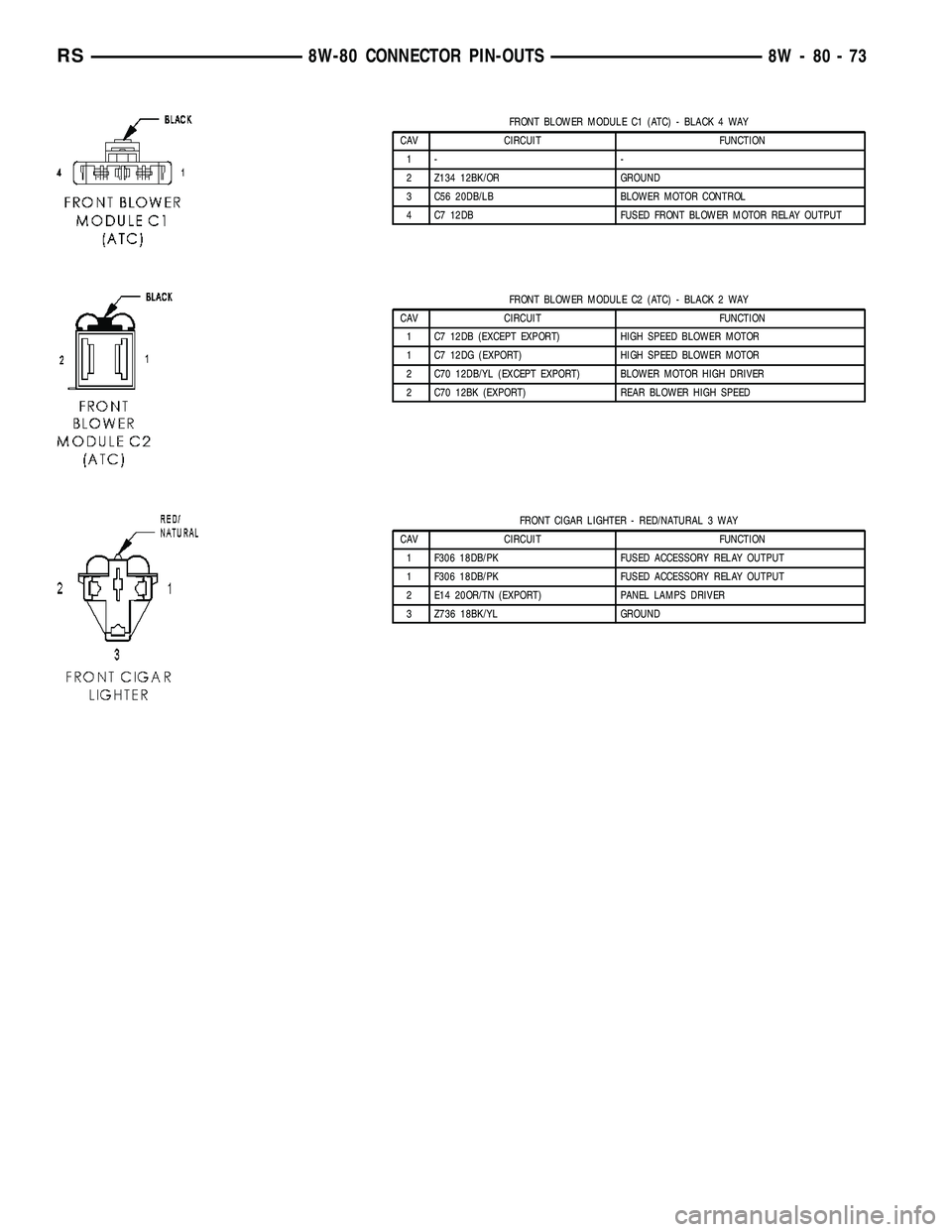 CHRYSLER VOYAGER 2004  Service Manual FRONT BLOWER MODULE C1 (ATC) - BLACK 4 WAY
CAV CIRCUIT FUNCTION
1- -
2 Z134 12BK/OR GROUND
3 C56 20DB/LB BLOWER MOTOR CONTROL
4 C7 12DB FUSED FRONT BLOWER MOTOR RELAY OUTPUT
FRONT BLOWER MODULE C2 (AT