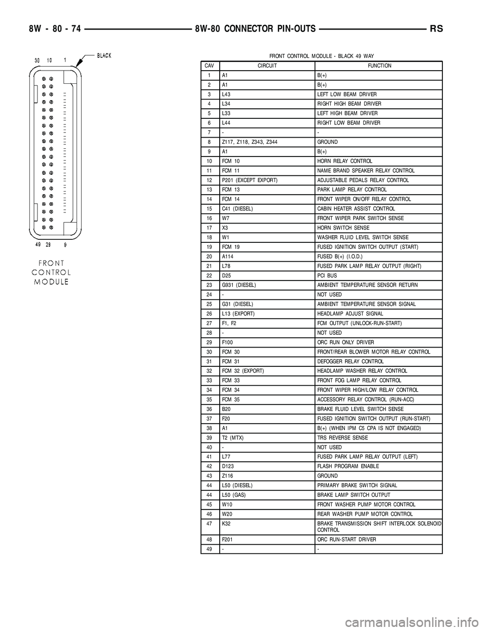 CHRYSLER VOYAGER 2004 Service Manual FRONT CONTROL MODULE - BLACK 49 WAY
CAV CIRCUIT FUNCTION
1 A1 B(+)
2 A1 B(+)
3 L43 LEFT LOW BEAM DRIVER
4 L34 RIGHT HIGH BEAM DRIVER
5 L33 LEFT HIGH BEAM DRIVER
6 L44 RIGHT LOW BEAM DRIVER
7- -
8 Z117 CHRYSLER VOYAGER 2004 Service Manual FRONT CONTROL MODULE - BLACK 49 WAY
CAV CIRCUIT FUNCTION
1 A1 B(+)
2 A1 B(+)
3 L43 LEFT LOW BEAM DRIVER
4 L34 RIGHT HIGH BEAM DRIVER
5 L33 LEFT HIGH BEAM DRIVER
6 L44 RIGHT LOW BEAM DRIVER
7- -
8 Z117
