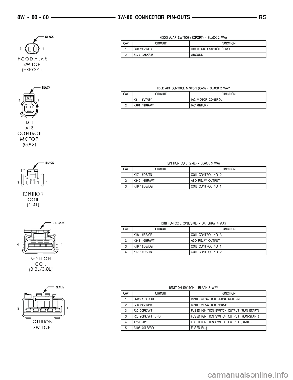 CHRYSLER VOYAGER 2004  Service Manual HOOD AJAR SWITCH (EXPORT) - BLACK 2 WAY
CAV CIRCUIT FUNCTION
1 G70 22VT/LB HOOD AJAR SWITCH SENSE
2 Z470 22BK/LB GROUND
IDLE AIR CONTROL MOTOR (GAS) - BLACK 2 WAY
CAV CIRCUIT FUNCTION
1 K61 18VT/GY IA