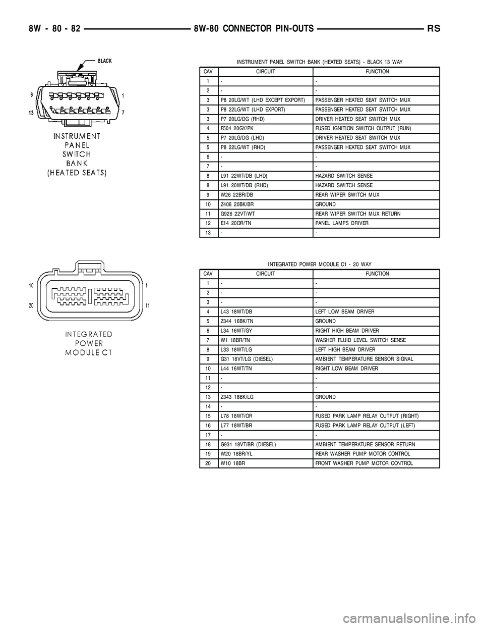 CHRYSLER VOYAGER 2004 Service Manual INSTRUMENT PANEL SWITCH BANK (HEATED SEATS) - BLACK 13 WAY
CAV CIRCUIT FUNCTION
1- -
2- -
3 P8 20LG/WT (LHD EXCEPT EXPORT) PASSENGER HEATED SEAT SWITCH MUX
3 P8 22LG/WT (LHD EXPORT) PASSENGER HEATED S CHRYSLER VOYAGER 2004 Service Manual INSTRUMENT PANEL SWITCH BANK (HEATED SEATS) - BLACK 13 WAY
CAV CIRCUIT FUNCTION
1- -
2- -
3 P8 20LG/WT (LHD EXCEPT EXPORT) PASSENGER HEATED SEAT SWITCH MUX
3 P8 22LG/WT (LHD EXPORT) PASSENGER HEATED S