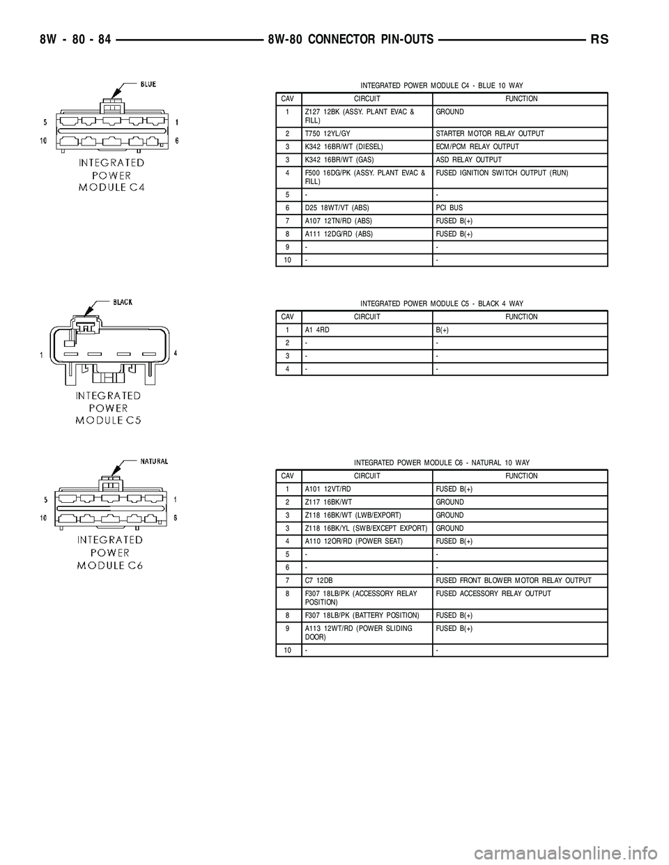 CHRYSLER VOYAGER 2004 Service Manual INTEGRATED POWER MODULE C4 - BLUE 10 WAY
CAV CIRCUIT FUNCTION
1 Z127 12BK (ASSY. PLANT EVAC &
FILL)GROUND
2 T750 12YL/GY STARTER MOTOR RELAY OUTPUT
3 K342 16BR/WT (DIESEL) ECM/PCM RELAY OUTPUT
3 K342 CHRYSLER VOYAGER 2004 Service Manual INTEGRATED POWER MODULE C4 - BLUE 10 WAY
CAV CIRCUIT FUNCTION
1 Z127 12BK (ASSY. PLANT EVAC &
FILL)GROUND
2 T750 12YL/GY STARTER MOTOR RELAY OUTPUT
3 K342 16BR/WT (DIESEL) ECM/PCM RELAY OUTPUT
3 K342