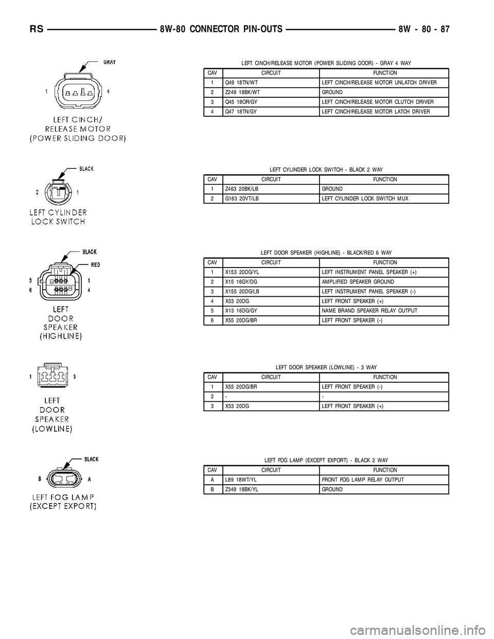 CHRYSLER VOYAGER 2004 Service Manual LEFT CINCH/RELEASE MOTOR (POWER SLIDING DOOR) - GRAY 4 WAY
CAV CIRCUIT FUNCTION
1 Q49 18TN/WT LEFT CINCH/RELEASE MOTOR UNLATCH DRIVER
2 Z249 18BK/WT GROUND
3 Q45 18OR/GY LEFT CINCH/RELEASE MOTOR CLUTC CHRYSLER VOYAGER 2004 Service Manual LEFT CINCH/RELEASE MOTOR (POWER SLIDING DOOR) - GRAY 4 WAY
CAV CIRCUIT FUNCTION
1 Q49 18TN/WT LEFT CINCH/RELEASE MOTOR UNLATCH DRIVER
2 Z249 18BK/WT GROUND
3 Q45 18OR/GY LEFT CINCH/RELEASE MOTOR CLUTC