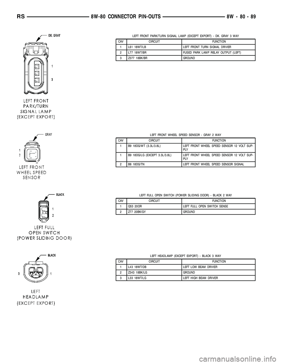 CHRYSLER VOYAGER 2004  Service Manual LEFT FRONT PARK/TURN SIGNAL LAMP (EXCEPT EXPORT) - DK. GRAY 3 WAY
CAV CIRCUIT FUNCTION
1 L61 18WT/LB LEFT FRONT TURN SIGNAL DRIVER
2 L77 18WT/BR FUSED PARK LAMP RELAY OUTPUT (LEFT)
3 Z377 18BK/BR GROU