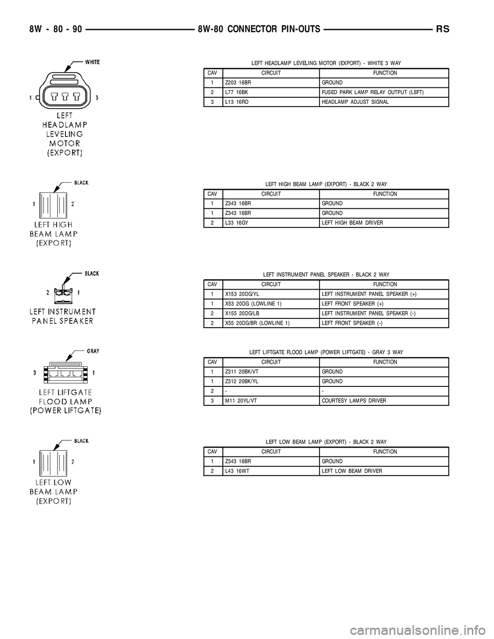 CHRYSLER VOYAGER 2004  Service Manual LEFT HEADLAMP LEVELING MOTOR (EXPORT) - WHITE 3 WAY
CAV CIRCUIT FUNCTION
1 Z203 16BR GROUND
2 L77 16BK FUSED PARK LAMP RELAY OUTPUT (LEFT)
3 L13 16RD HEADLAMP ADJUST SIGNAL
LEFT HIGH BEAM LAMP (EXPORT