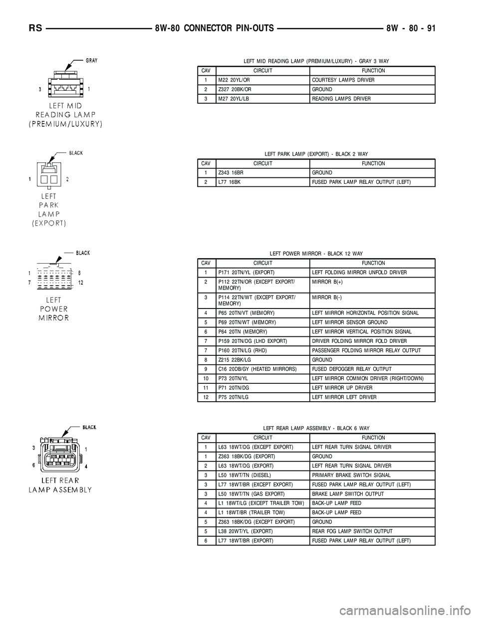 CHRYSLER VOYAGER 2004 Service Manual LEFT MID READING LAMP (PREMIUM/LUXURY) - GRAY 3 WAY
CAV CIRCUIT FUNCTION
1 M22 20YL/OR COURTESY LAMPS DRIVER
2 Z327 20BK/OR GROUND
3 M27 20YL/LB READING LAMPS DRIVER
LEFT PARK LAMP (EXPORT) - BLACK 2 CHRYSLER VOYAGER 2004 Service Manual LEFT MID READING LAMP (PREMIUM/LUXURY) - GRAY 3 WAY
CAV CIRCUIT FUNCTION
1 M22 20YL/OR COURTESY LAMPS DRIVER
2 Z327 20BK/OR GROUND
3 M27 20YL/LB READING LAMPS DRIVER
LEFT PARK LAMP (EXPORT) - BLACK 2